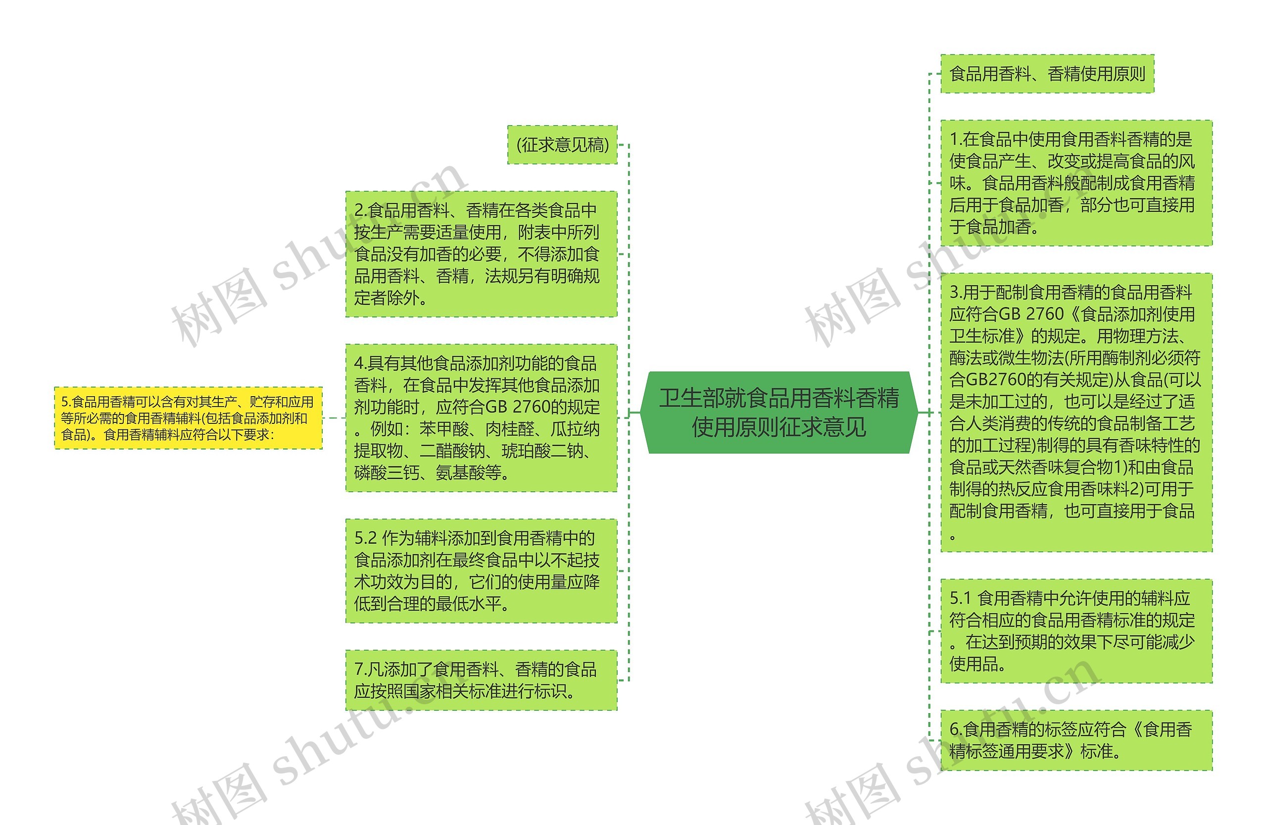 卫生部就食品用香料香精使用原则征求意见思维导图