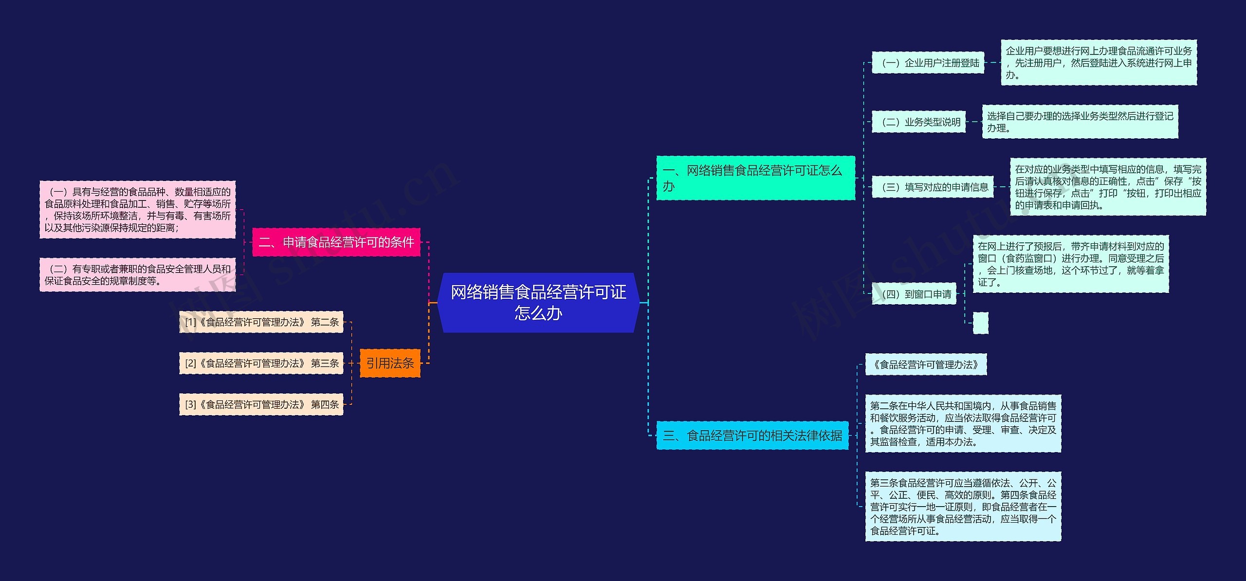 网络销售食品经营许可证怎么办