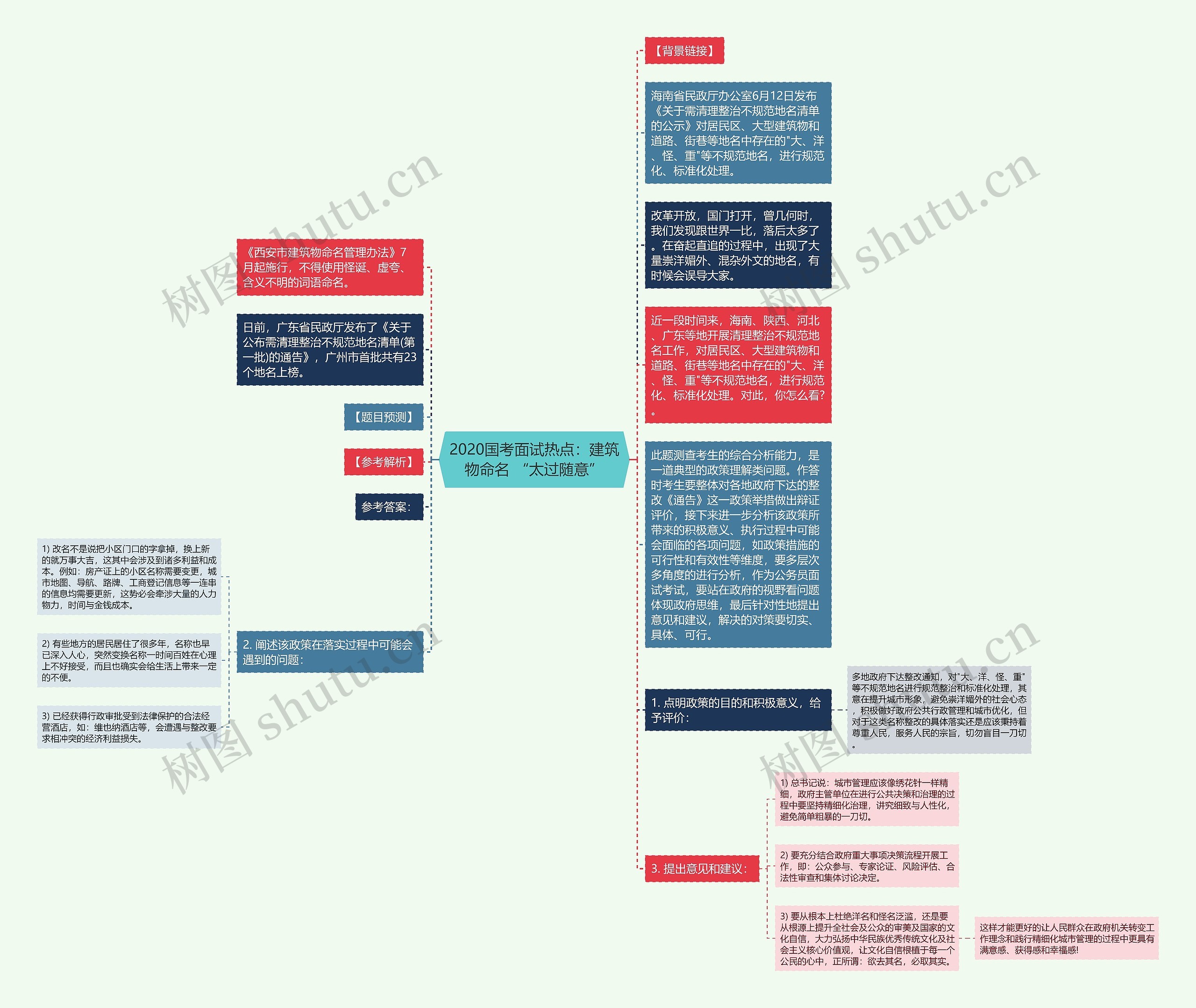 2020国考面试热点：建筑物命名 “太过随意”思维导图