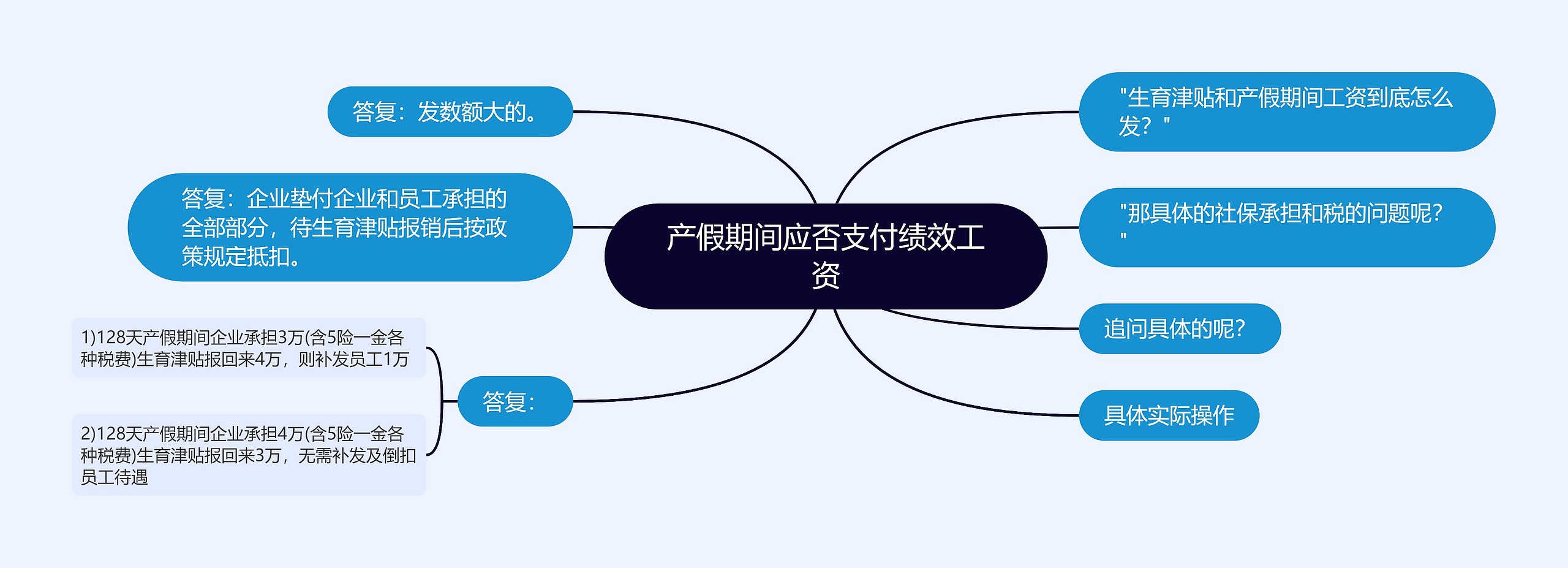 产假期间应否支付绩效工资思维导图