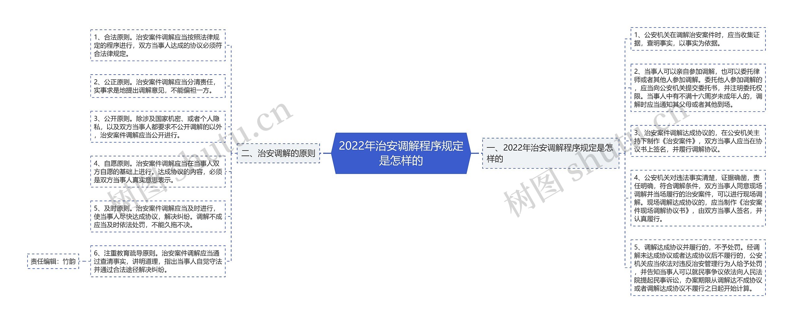 2022年治安调解程序规定是怎样的 2022年治安调解程序规定是怎样的