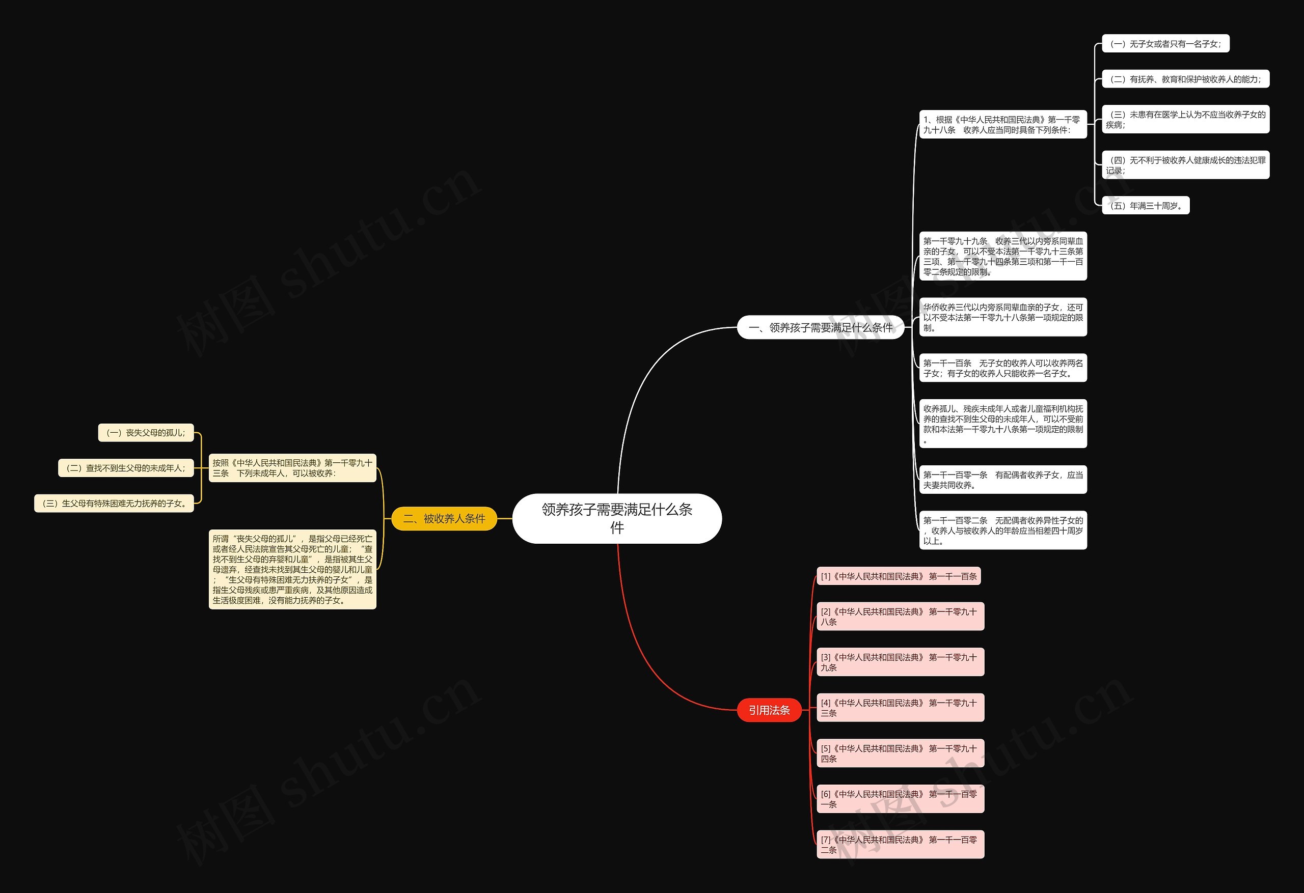 领养孩子需要满足什么条件思维导图