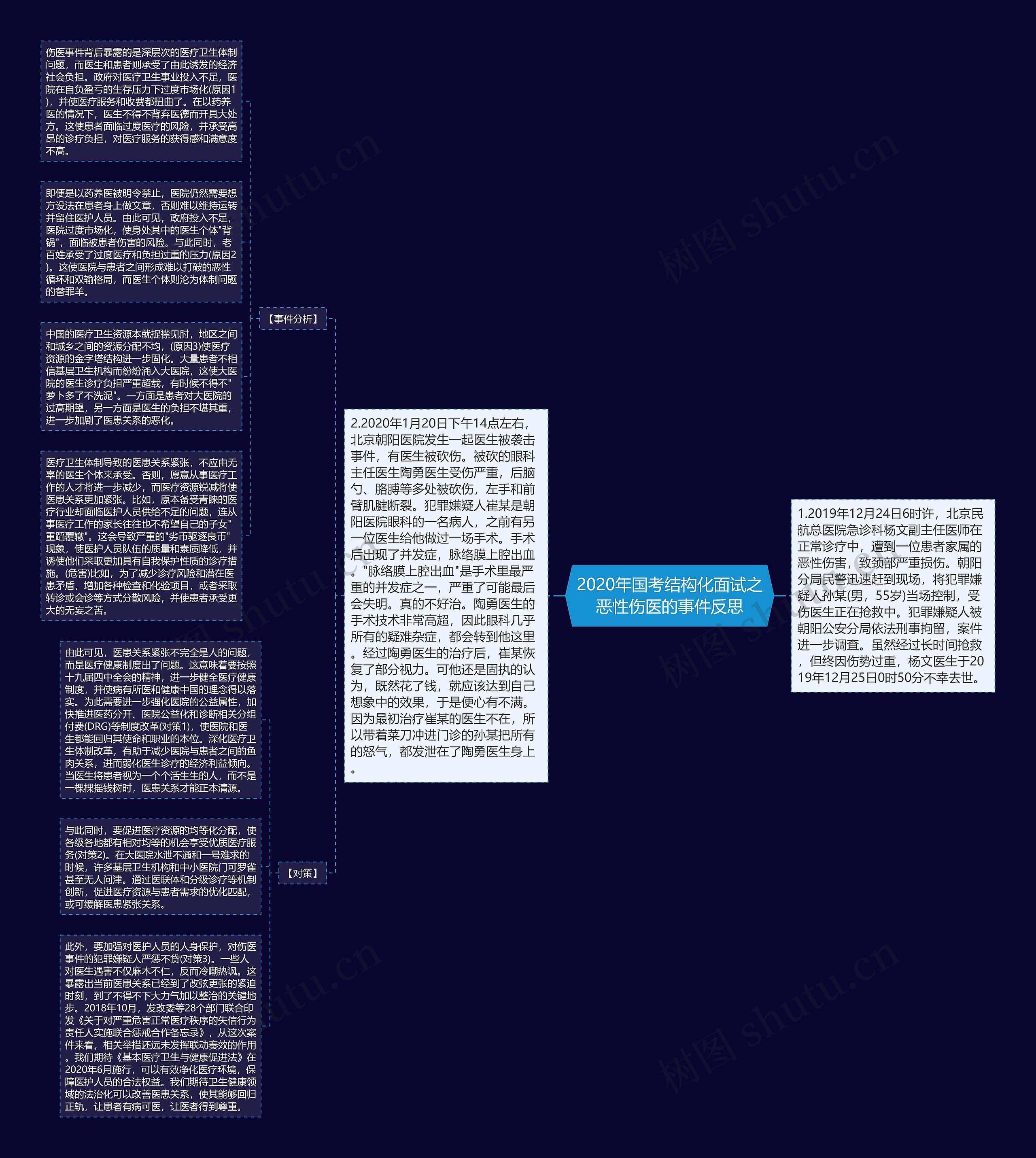 2020年国考结构化面试之恶性伤医的事件反思思维导图