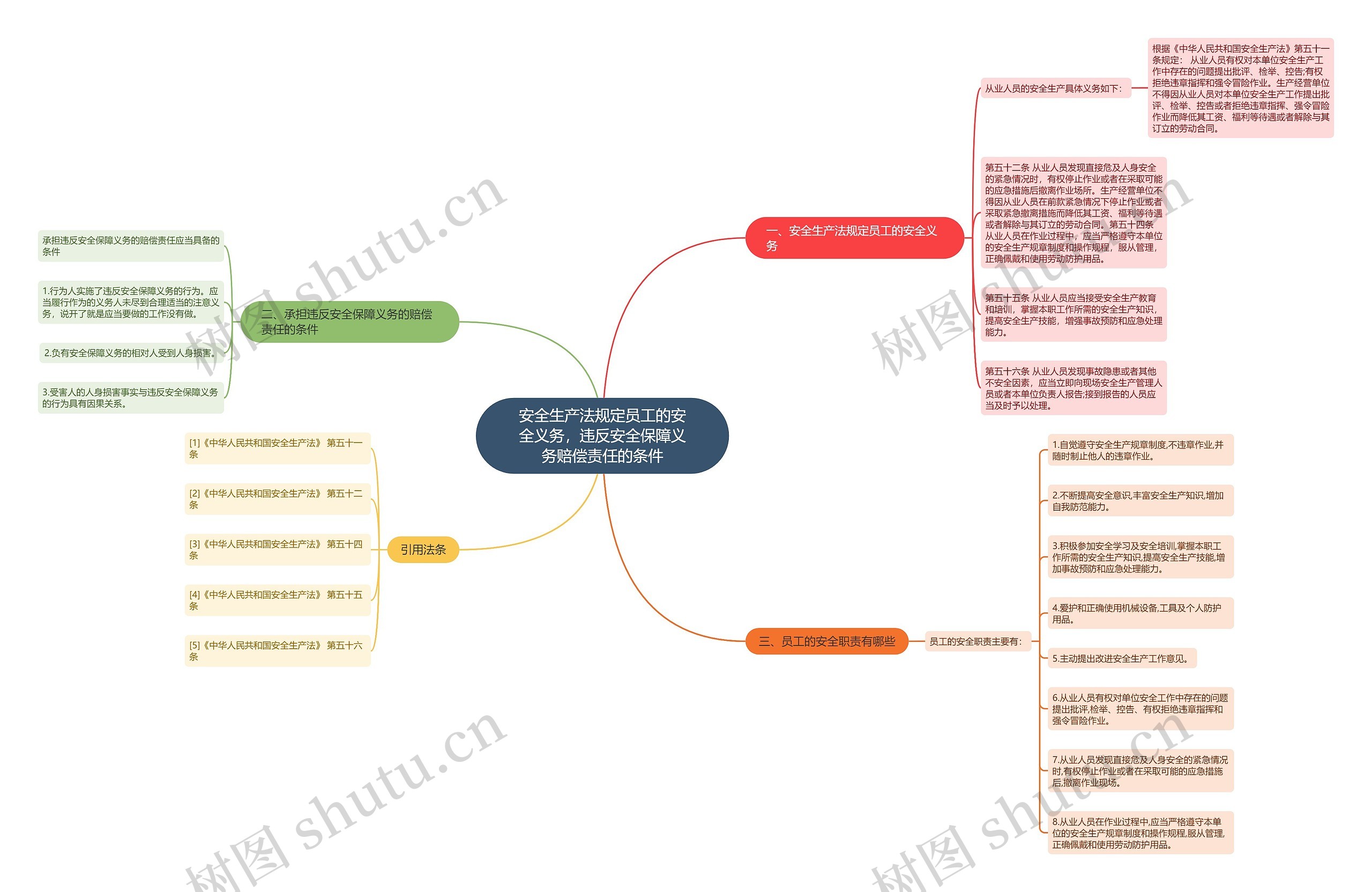 安全生产法规定员工的安全义务，违反安全保障义务赔偿责任的条件思维导图