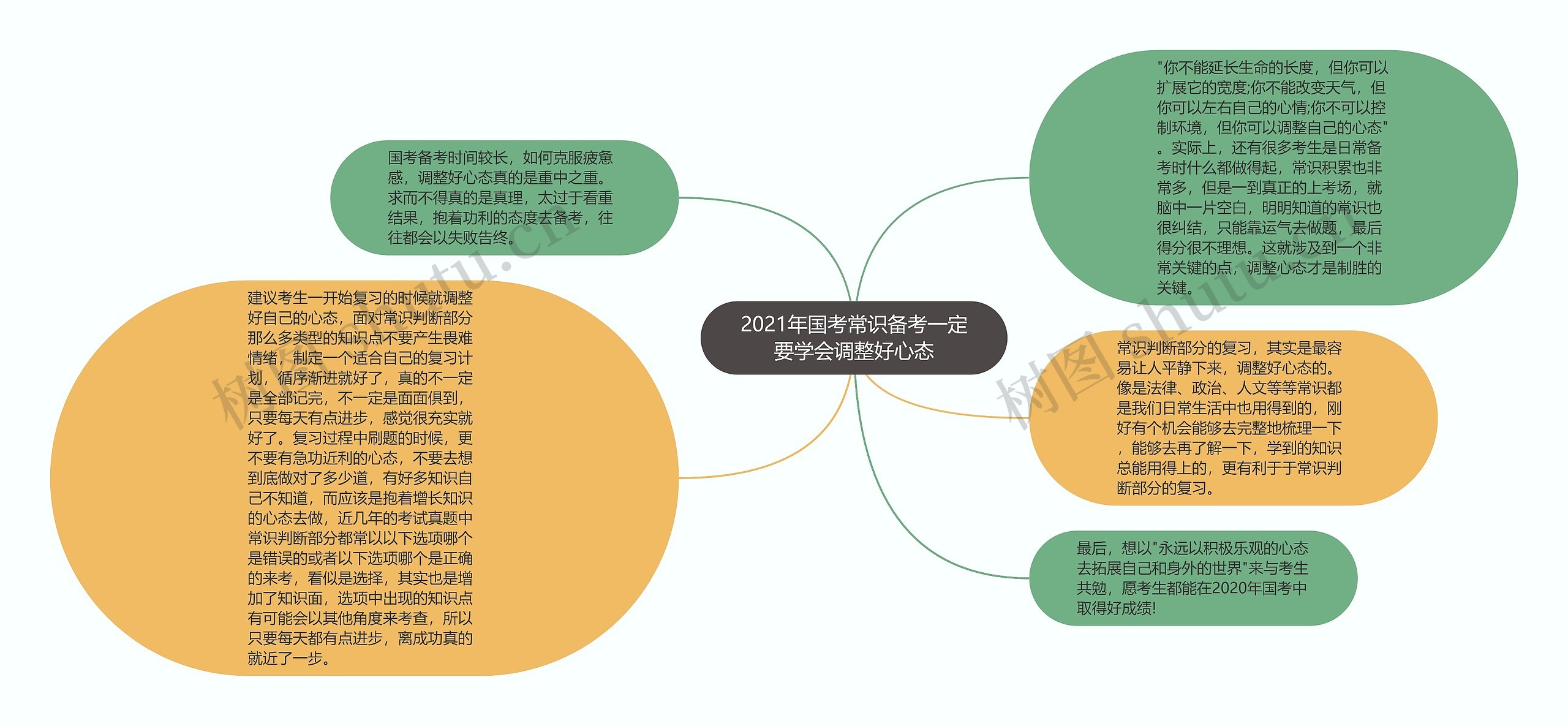 2021年国考常识备考一定要学会调整好心态思维导图