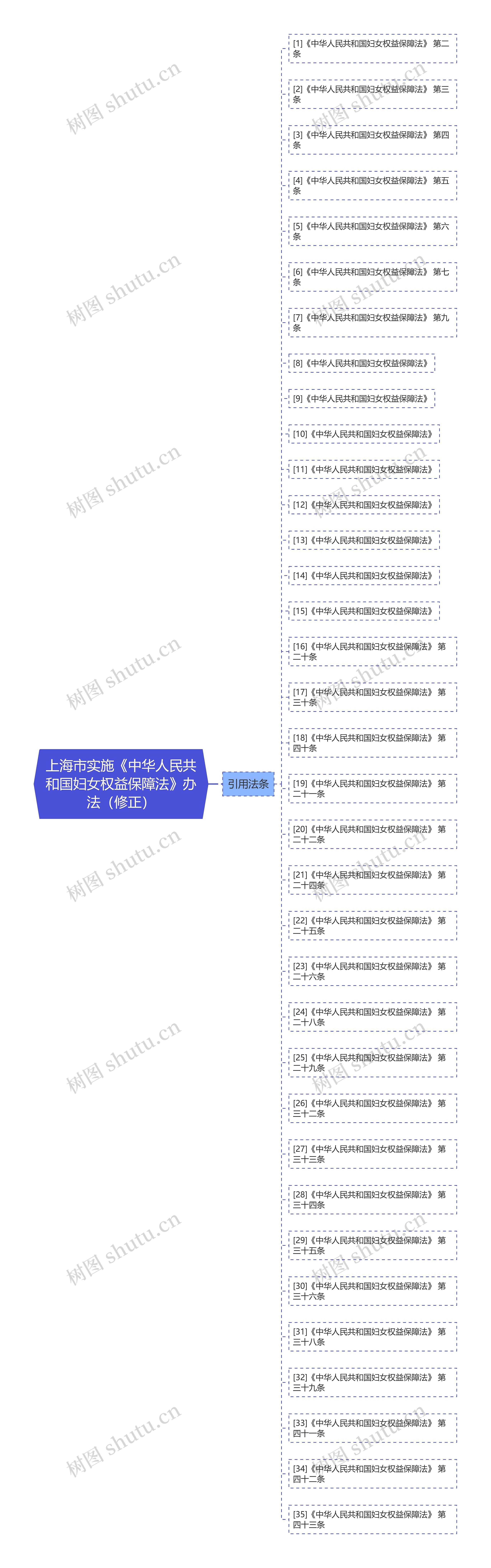 上海市实施《中华人民共和国妇女权益保障法》办法（修正）思维导图