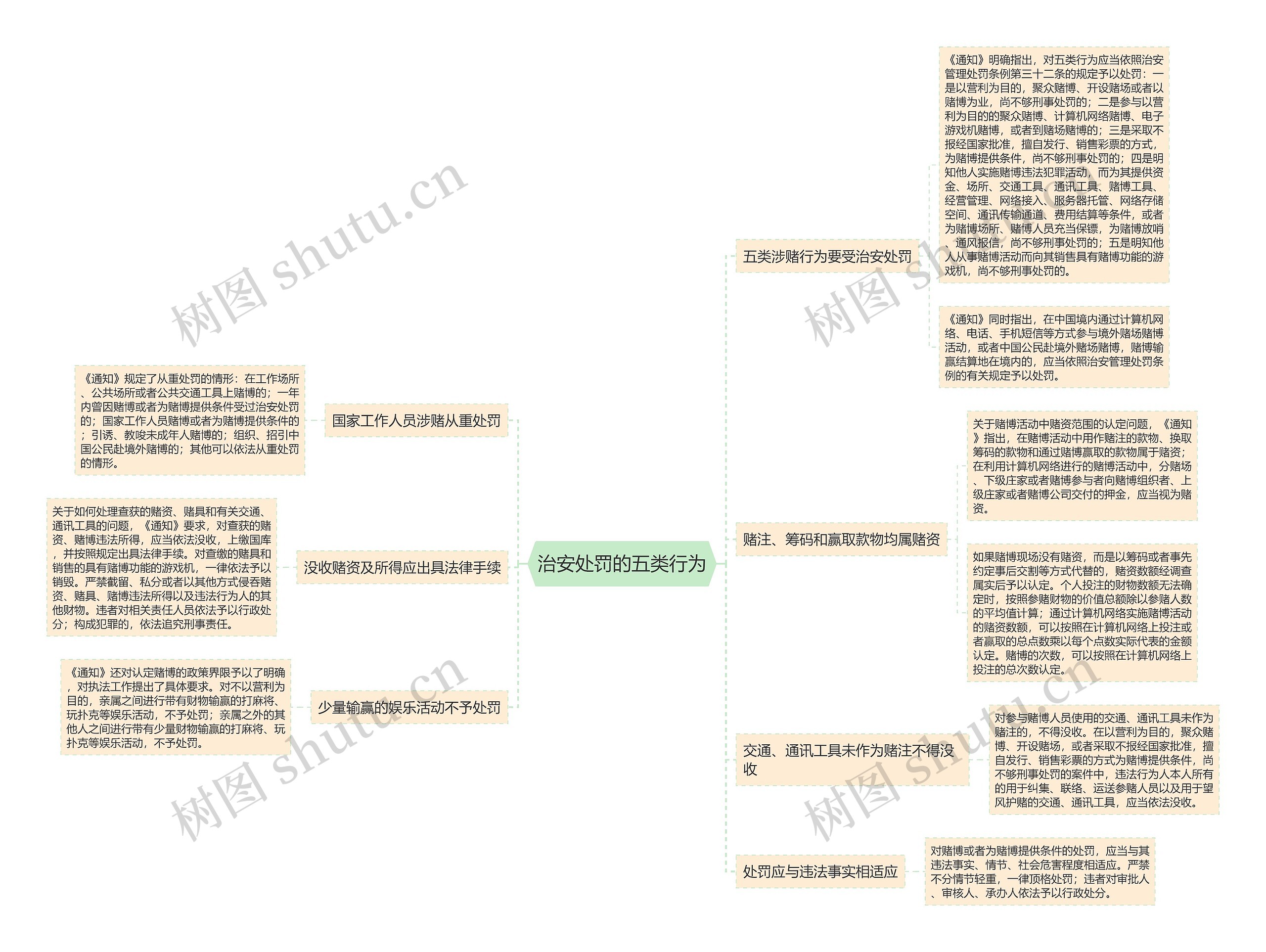 治安处罚的五类行为思维导图