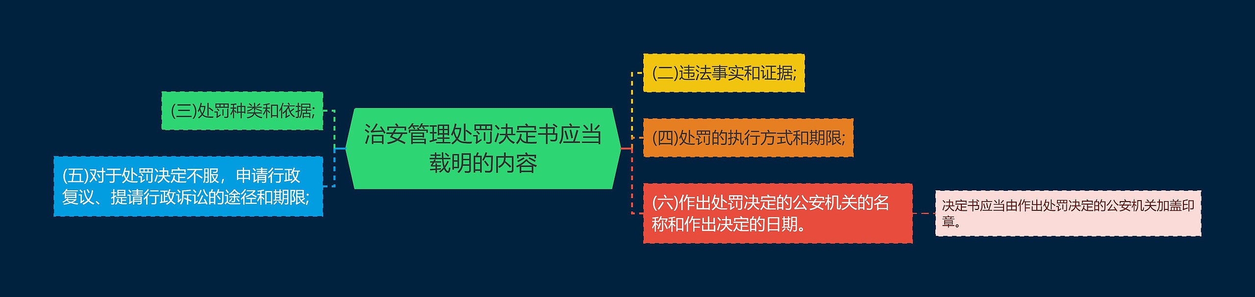 治安管理处罚决定书应当载明的内容