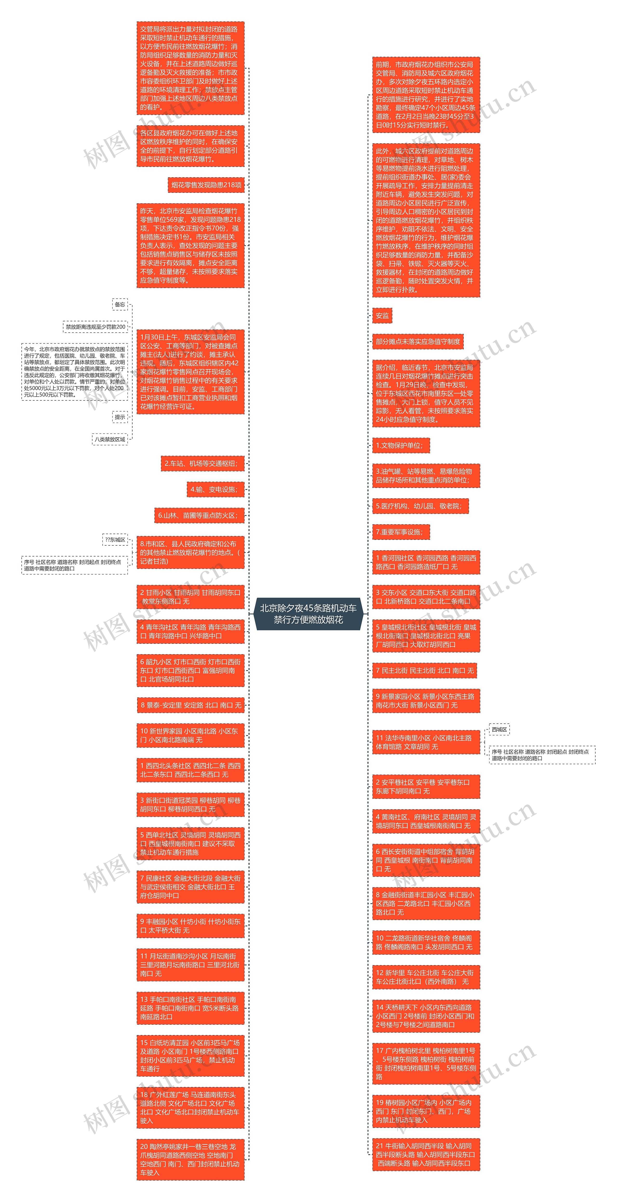 北京除夕夜45条路机动车禁行方便燃放烟花思维导图