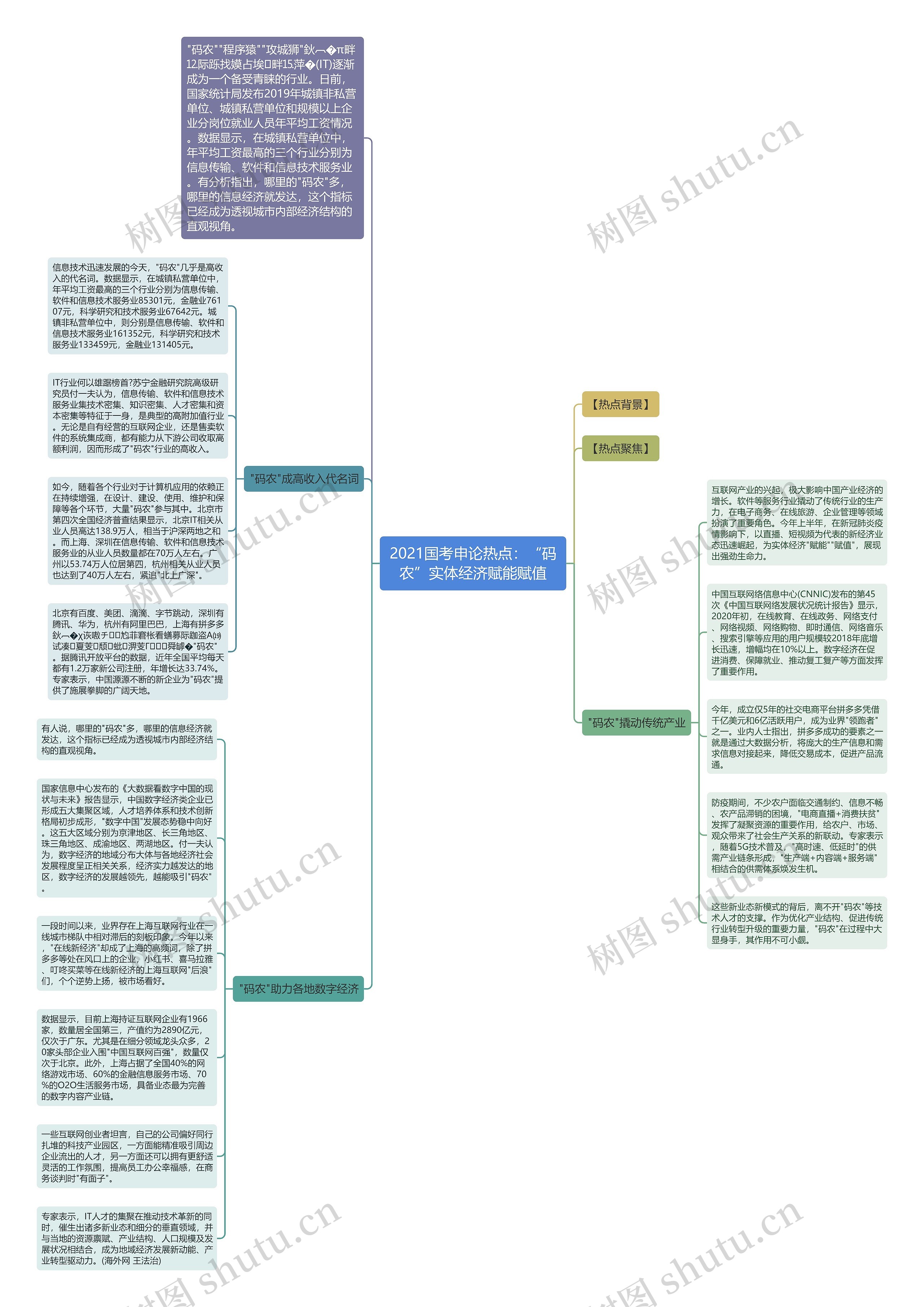 2021国考申论热点：“码农”实体经济赋能赋值思维导图