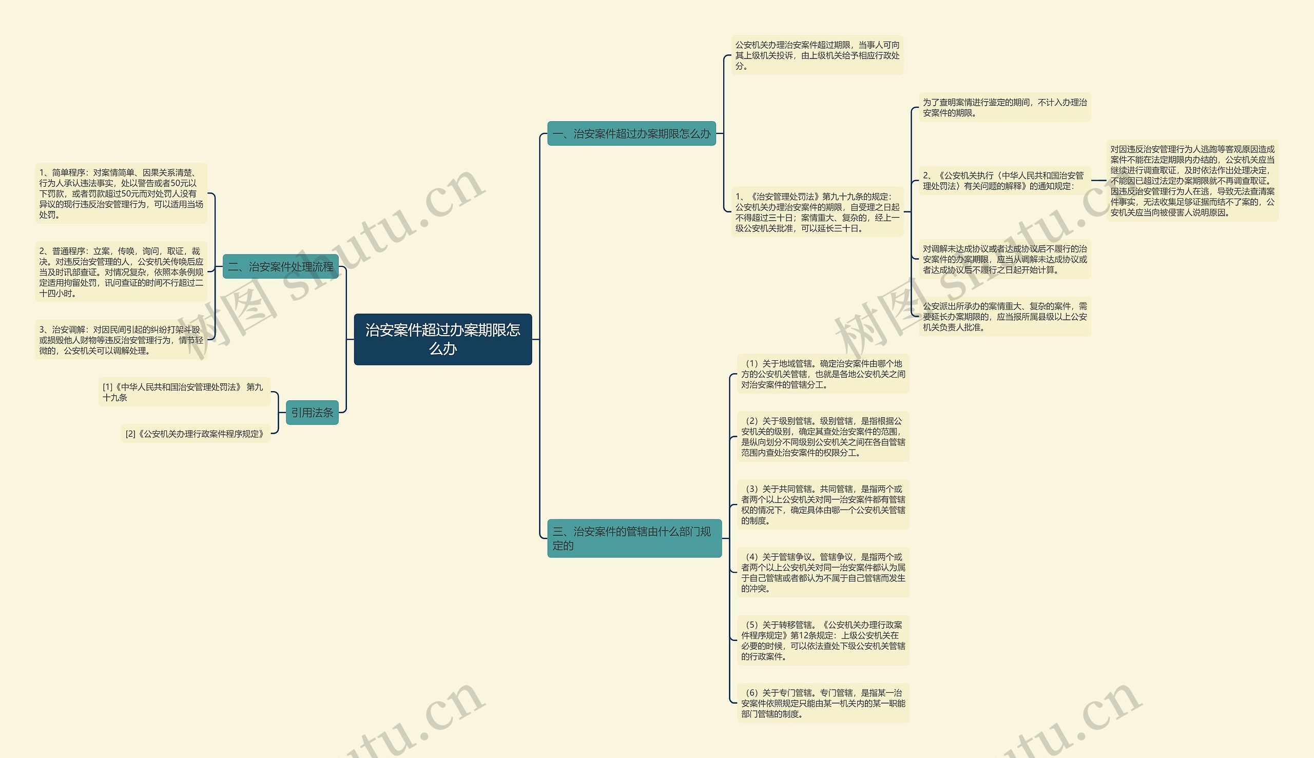 治安案件超过办案期限怎么办思维导图