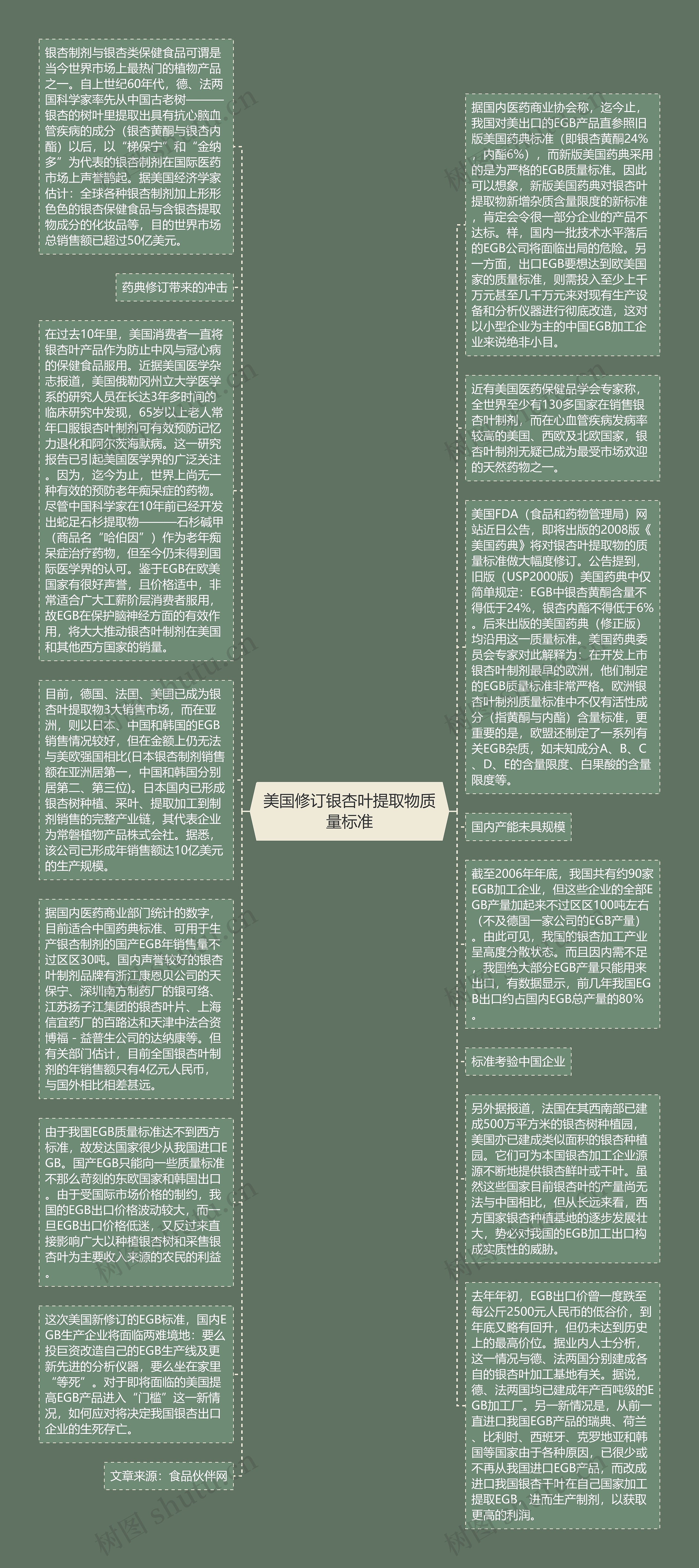 美国修订银杏叶提取物质量标准思维导图