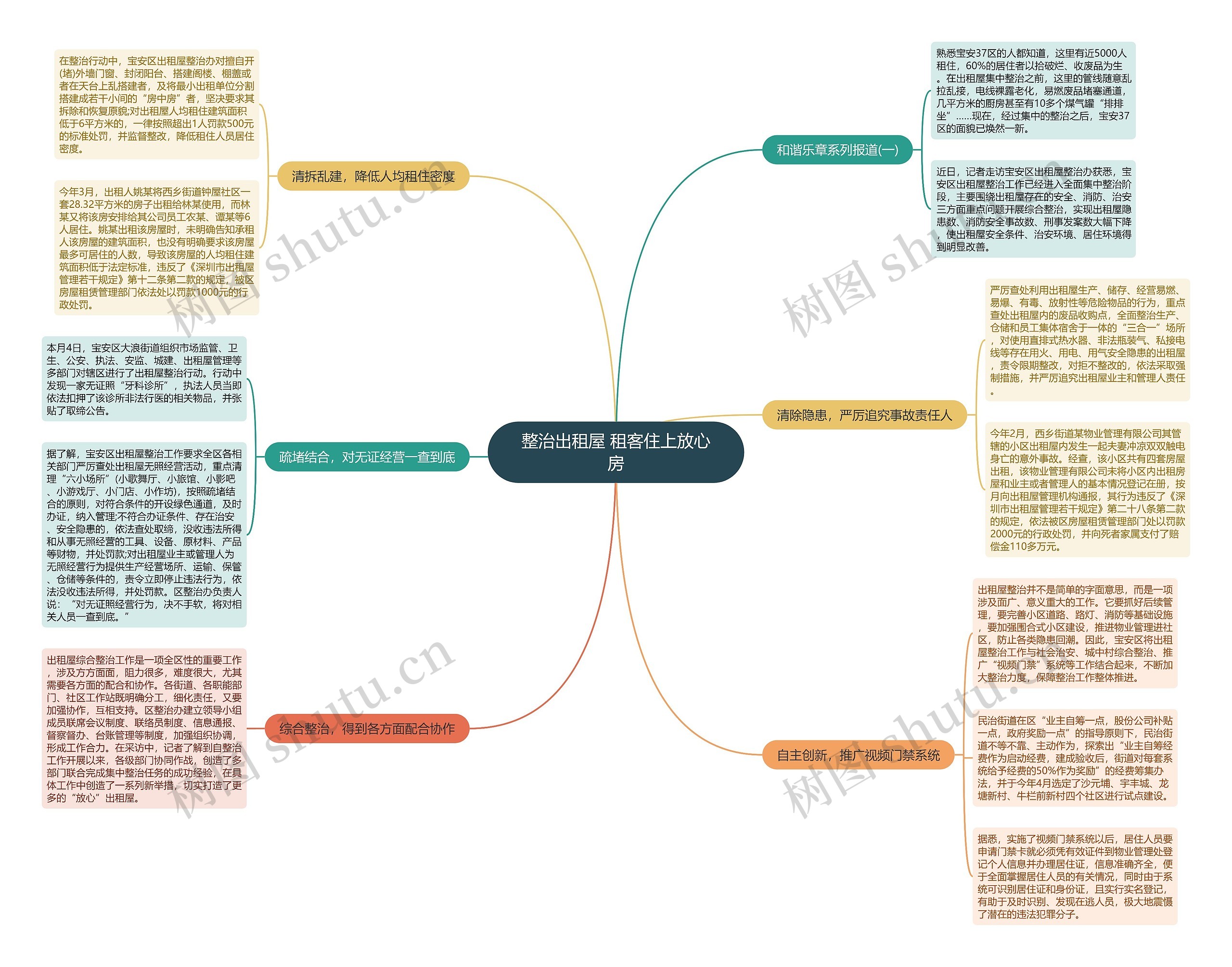 整治出租屋 租客住上放心房思维导图