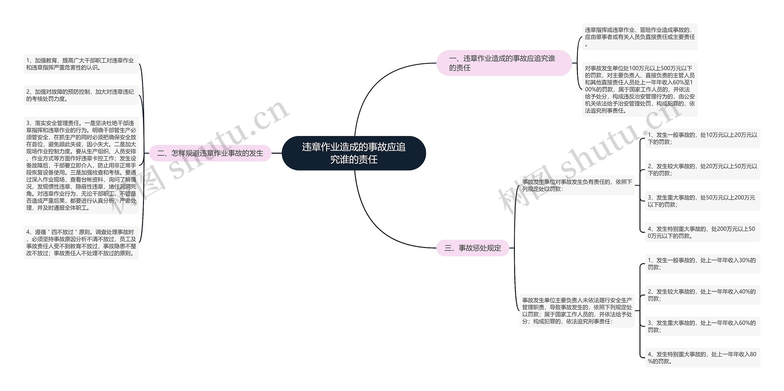 违章作业造成的事故应追究谁的责任思维导图