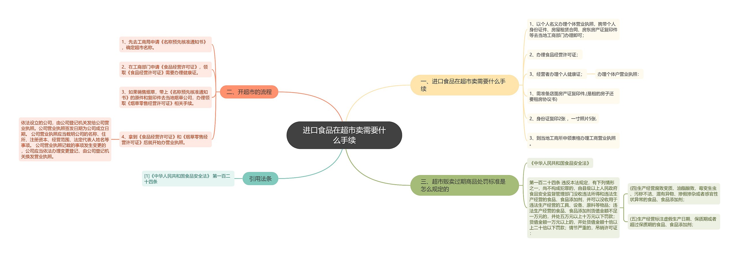 进口食品在超市卖需要什么手续思维导图