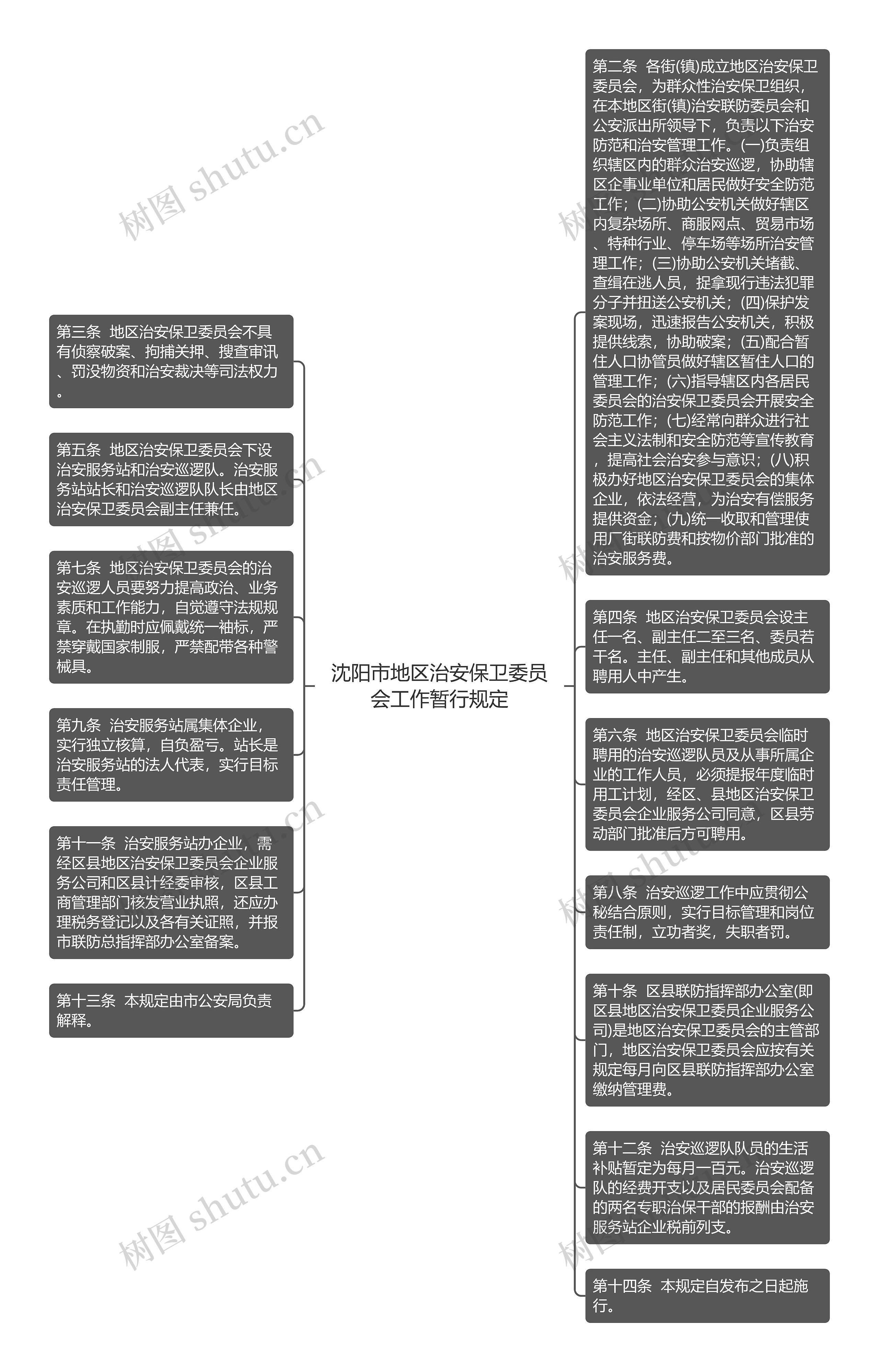 沈阳市地区治安保卫委员会工作暂行规定思维导图