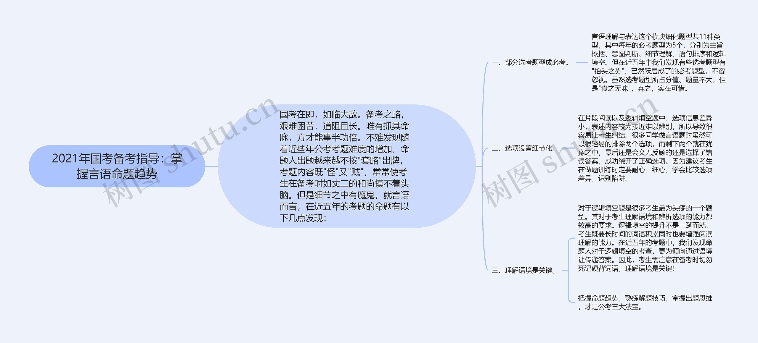 2021年国考备考指导：掌握言语命题趋势思维导图