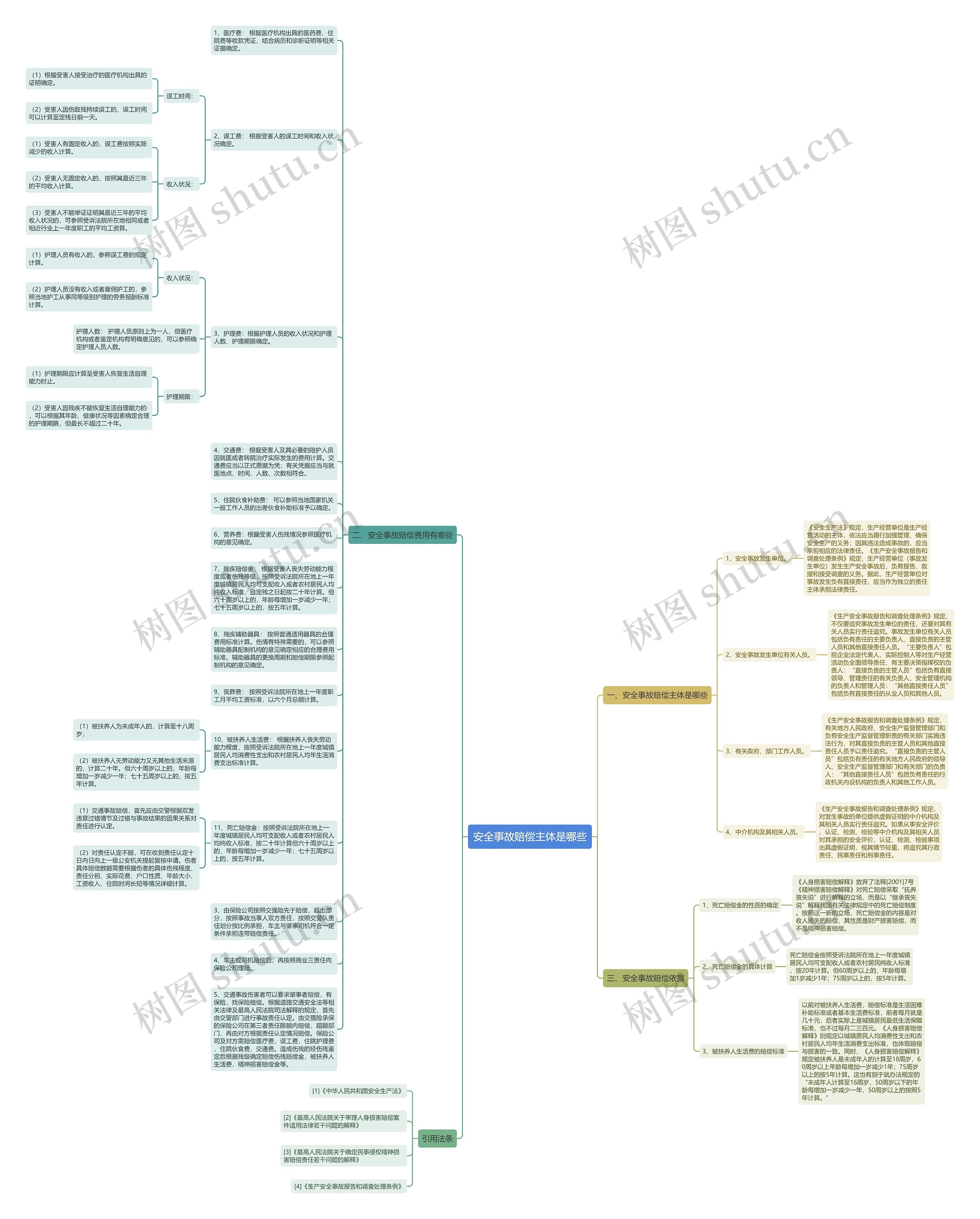 安全事故赔偿主体是哪些思维导图