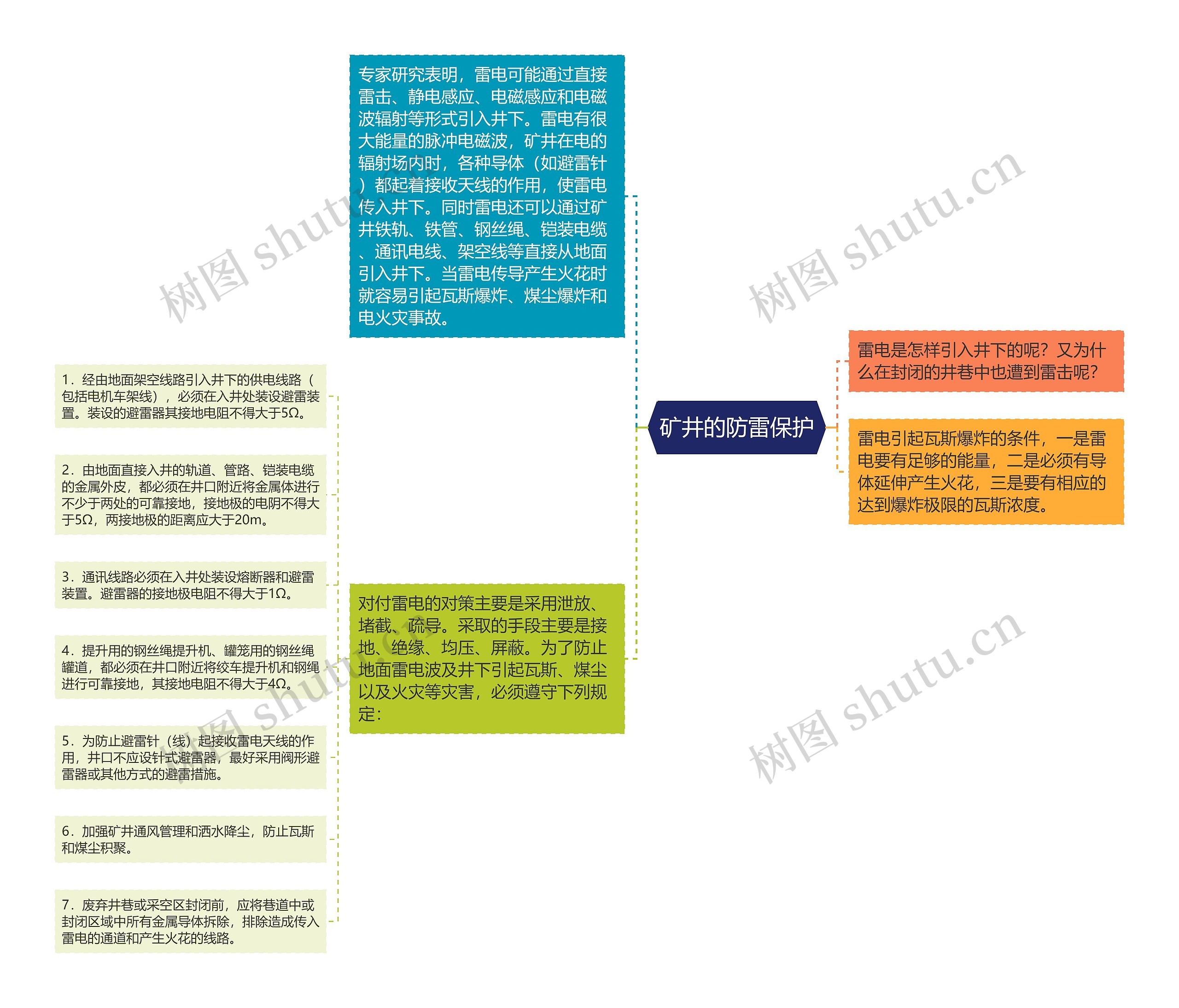 矿井的防雷保护思维导图