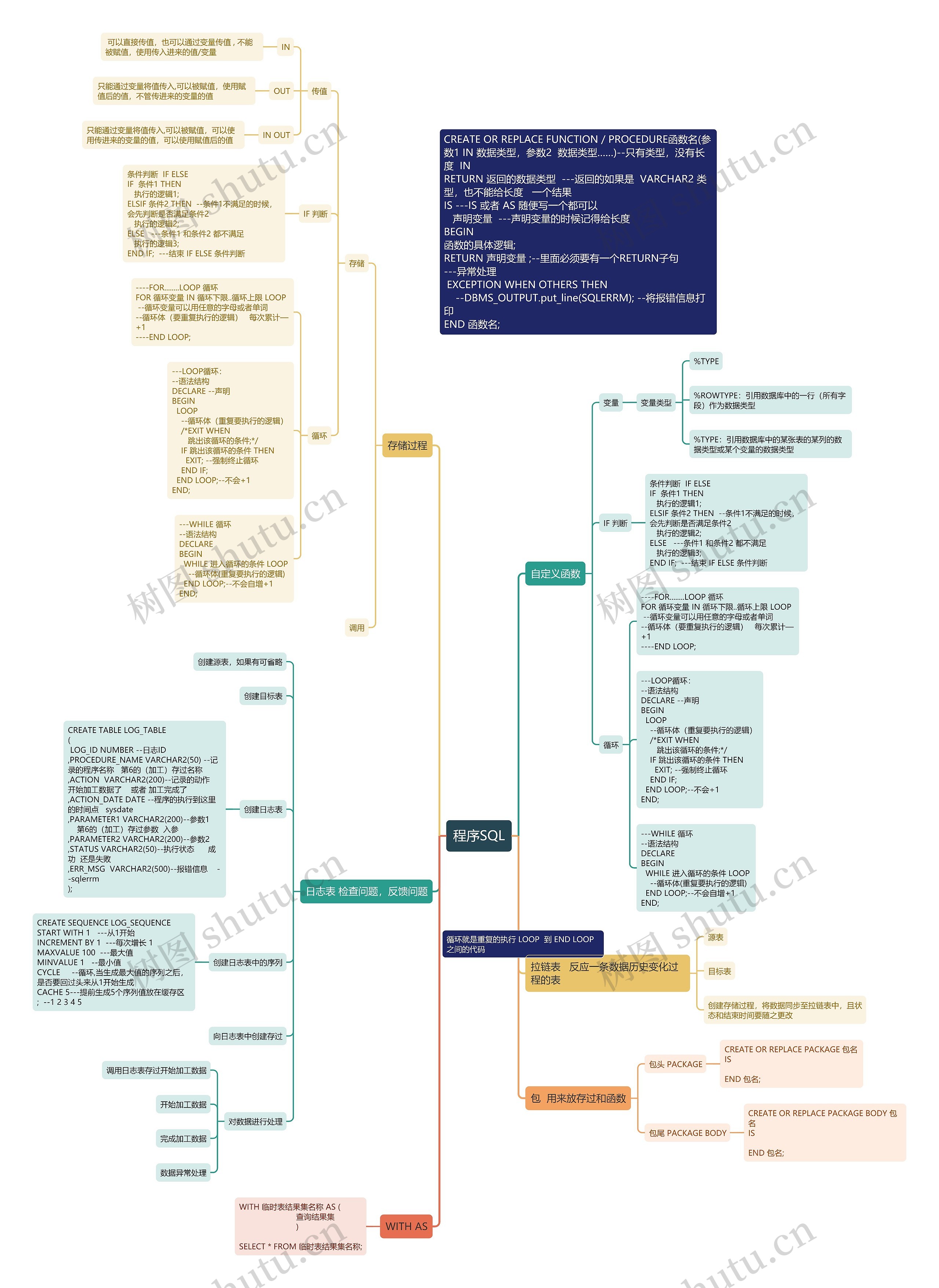 ﻿程序SQL思维导图