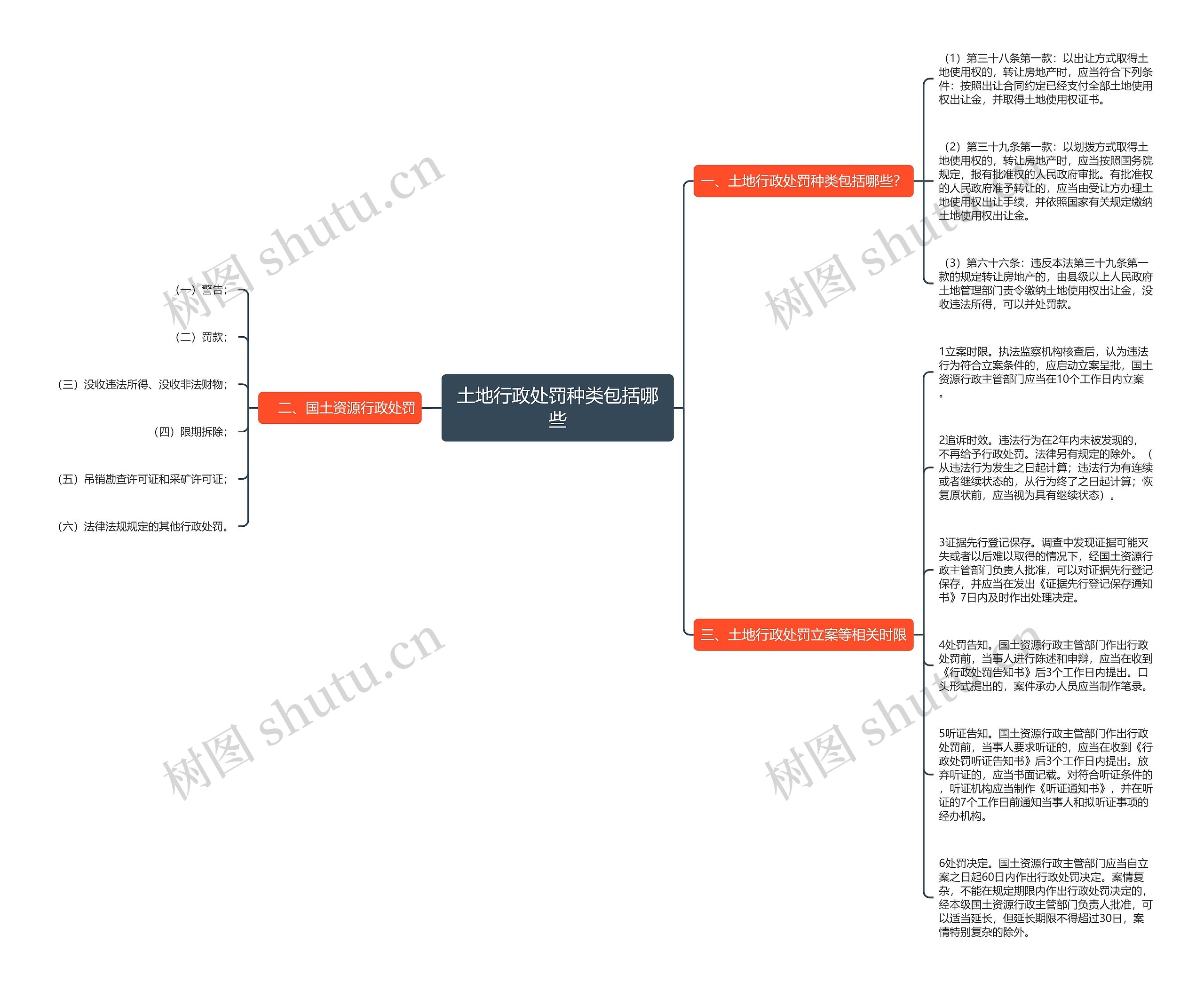 土地行政处罚种类包括哪些思维导图