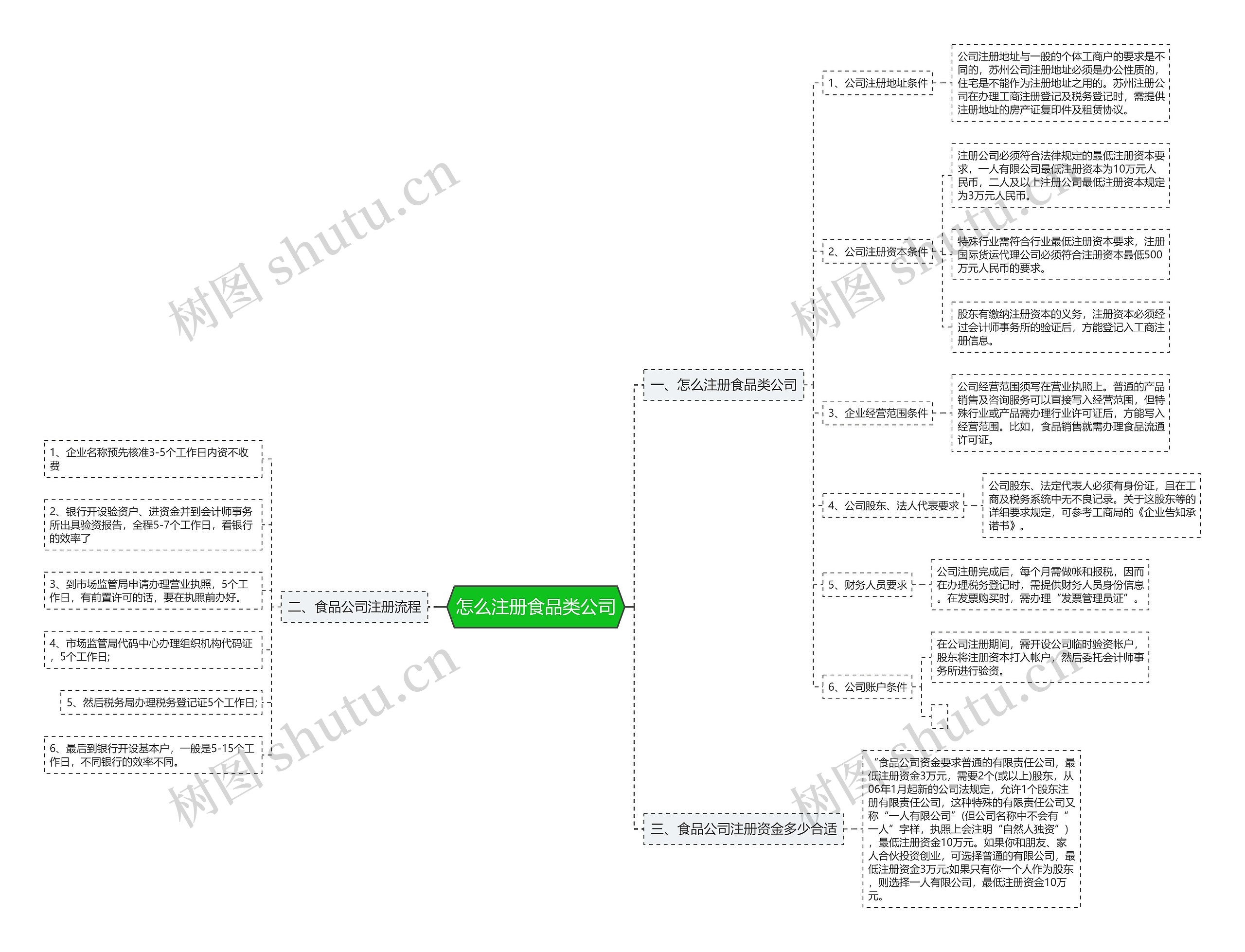 怎么注册食品类公司