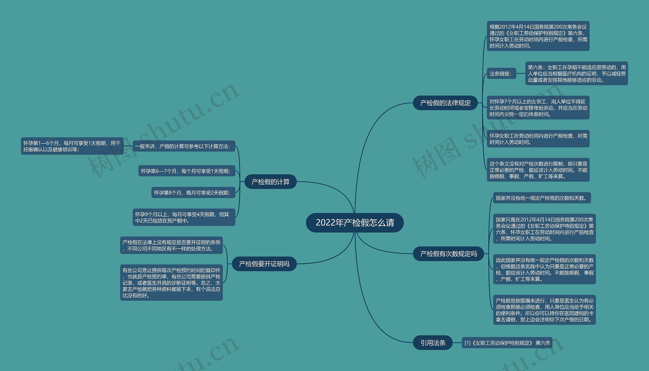2022年产检假怎么请思维导图