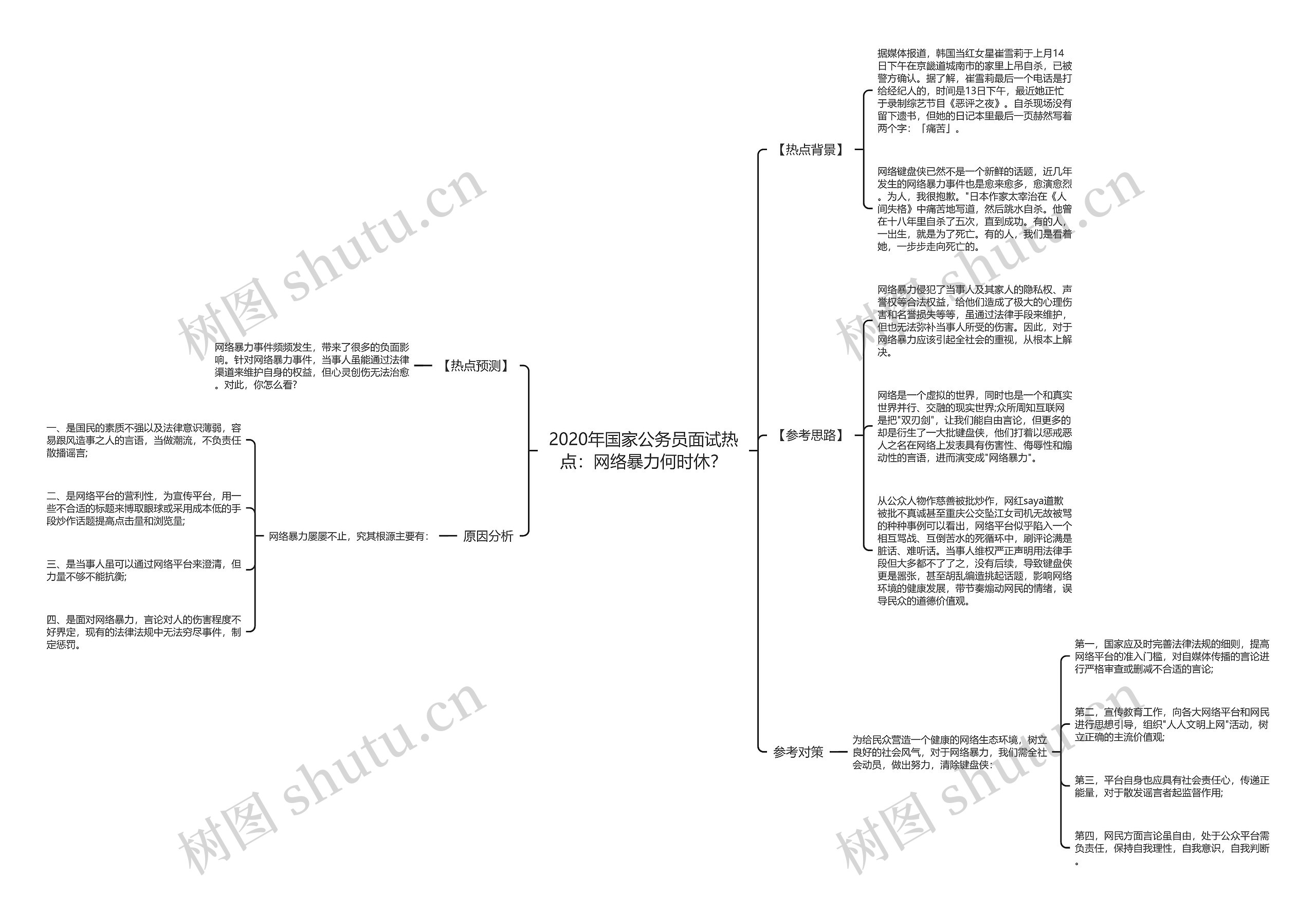 2020年国家公务员面试热点：网络暴力何时休？思维导图