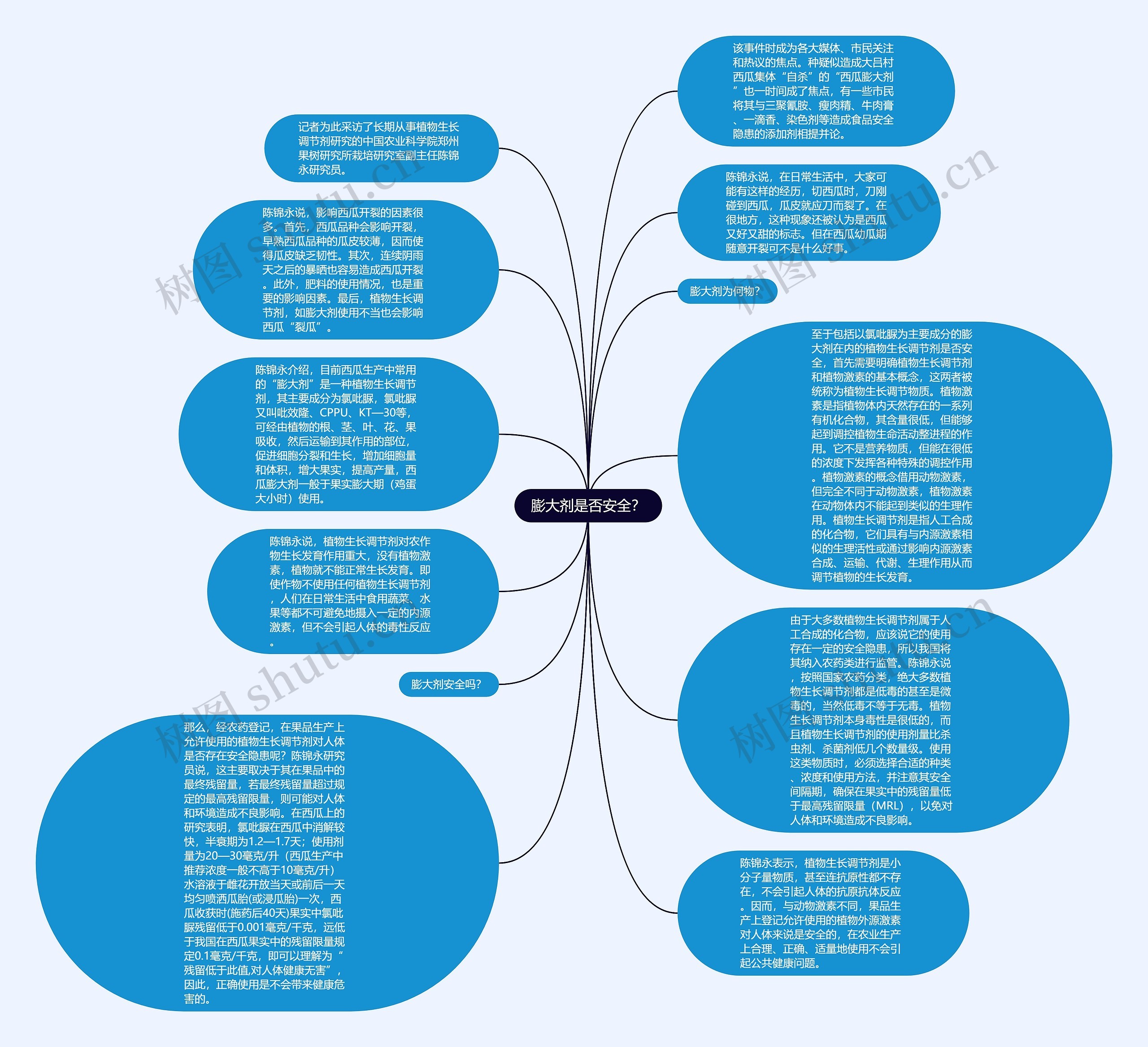 膨大剂是否安全？思维导图