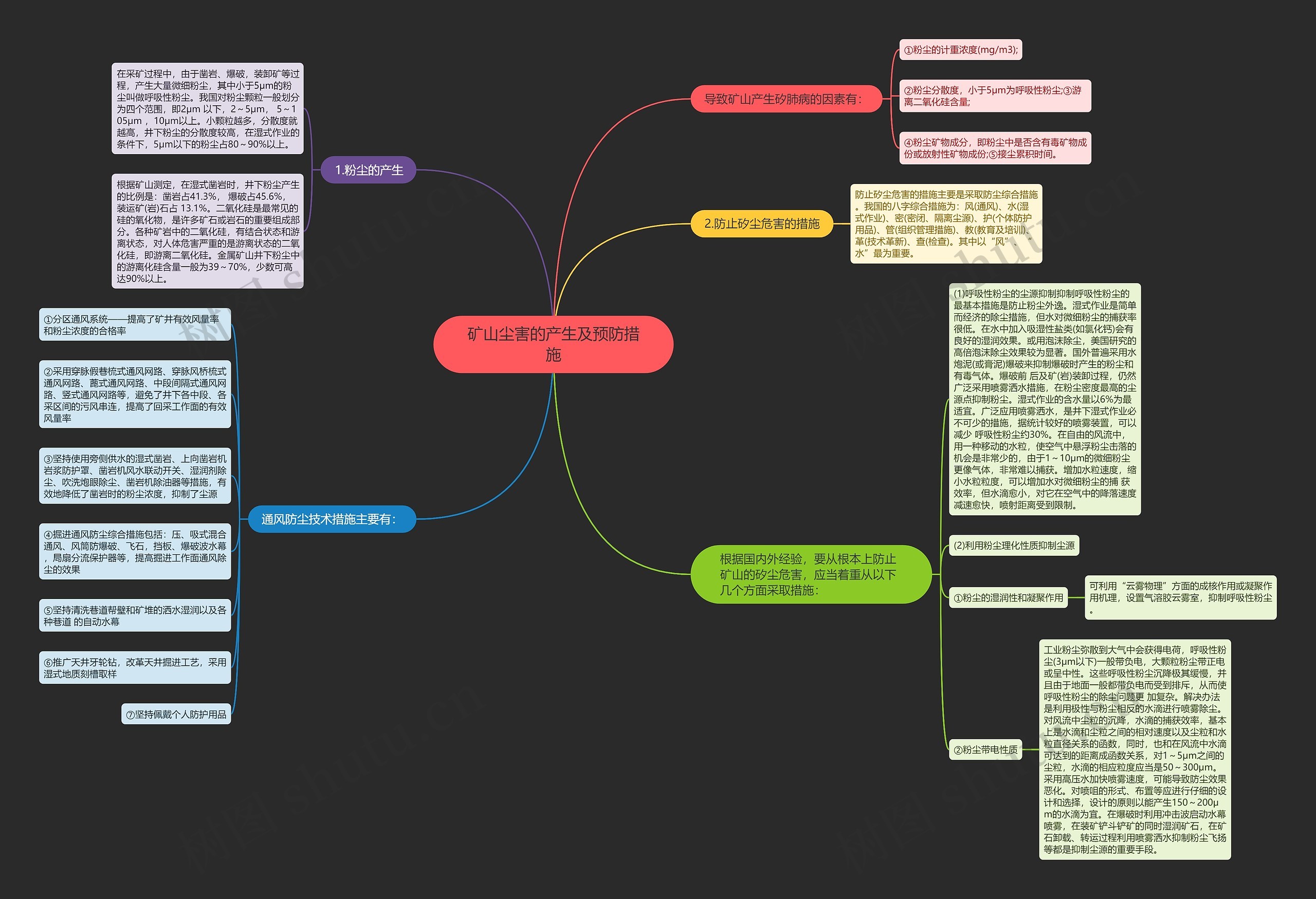 矿山尘害的产生及预防措施思维导图