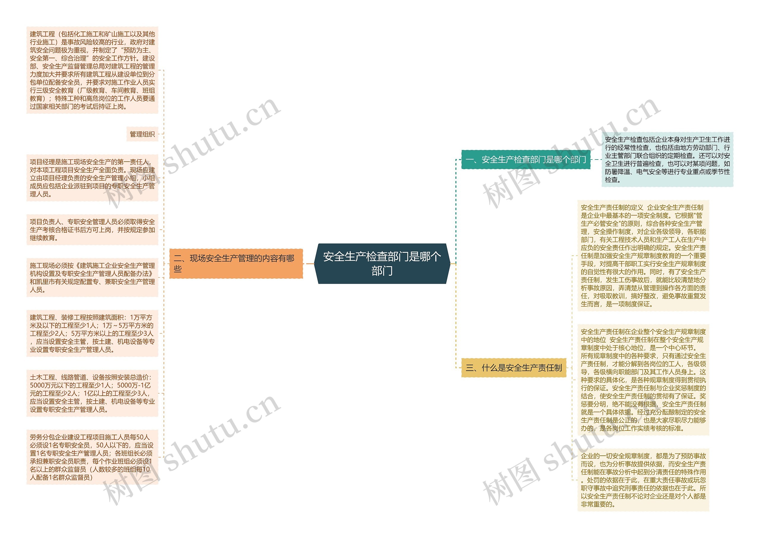 安全生产检查部门是哪个部门思维导图