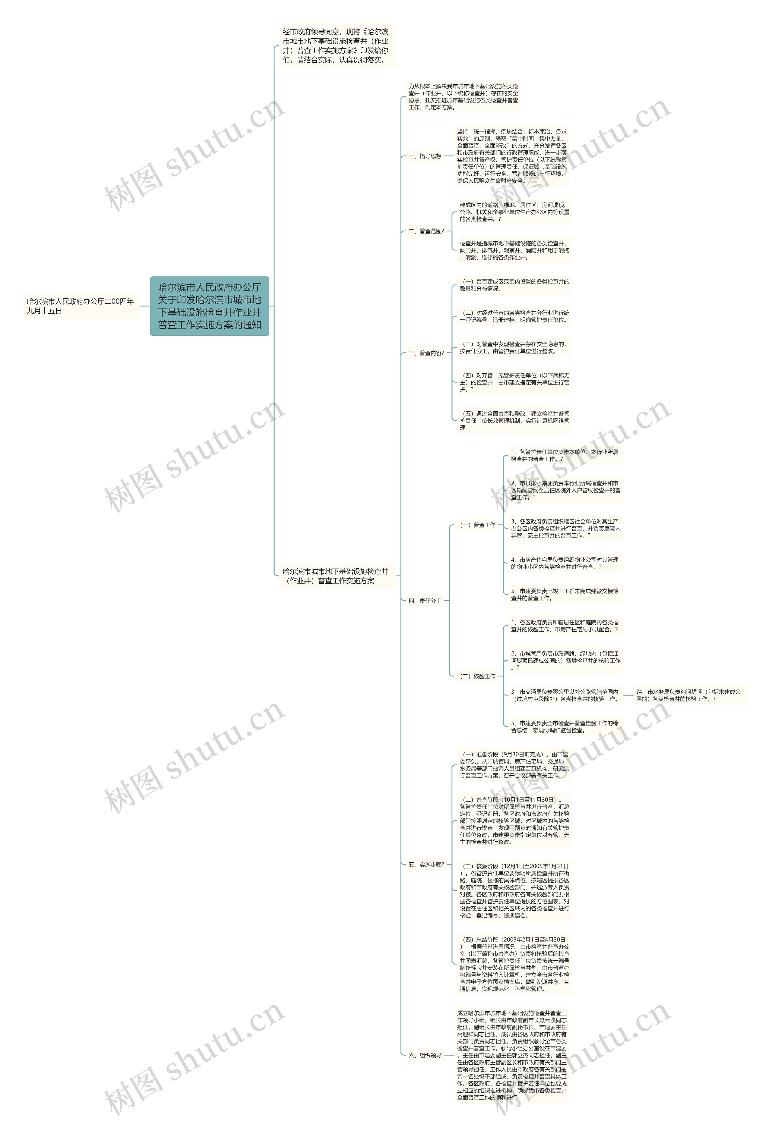 哈尔滨市人民政府办公厅关于印发哈尔滨市城市地下基础设施检查井作业井普查工作实施方案的通知思维导图