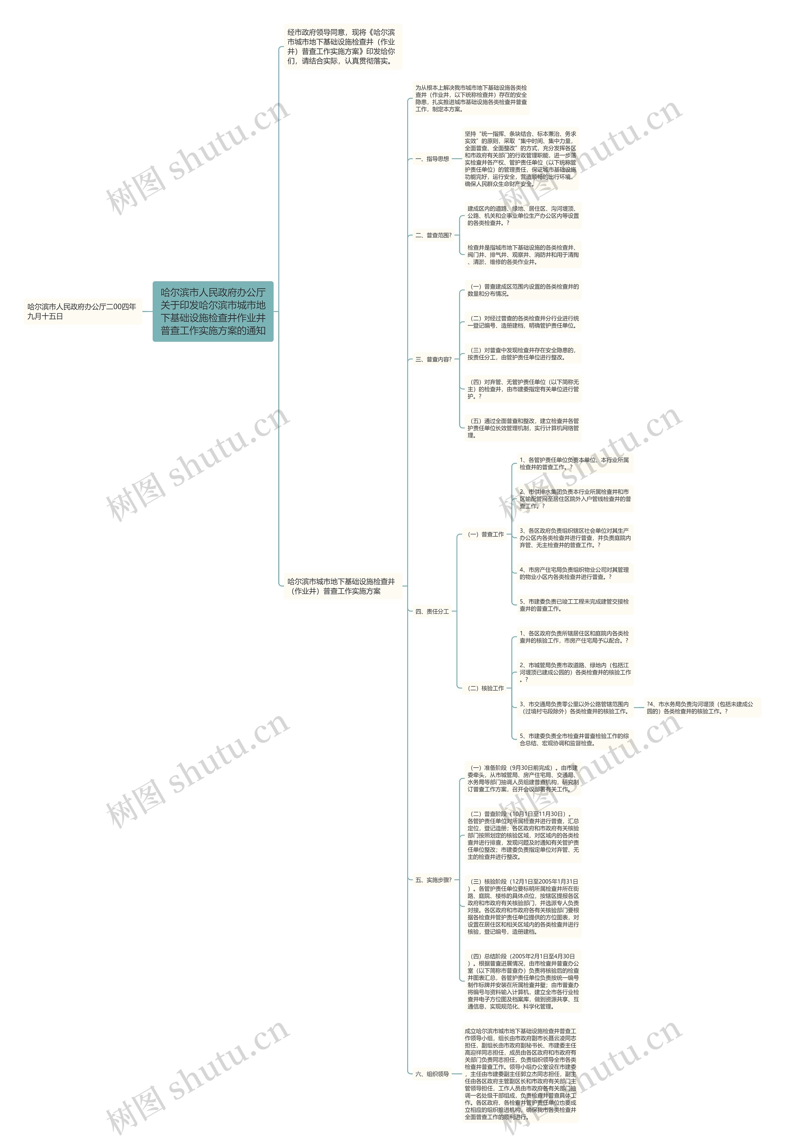 哈尔滨市人民政府办公厅关于印发哈尔滨市城市地下基础设施检查井作业井普查工作实施方案的通知思维导图高清图 哈尔滨市人民政府办公厅关于印发哈尔滨市城市地下基础设施检查井作业井普查工作实施方案的通知思维导图