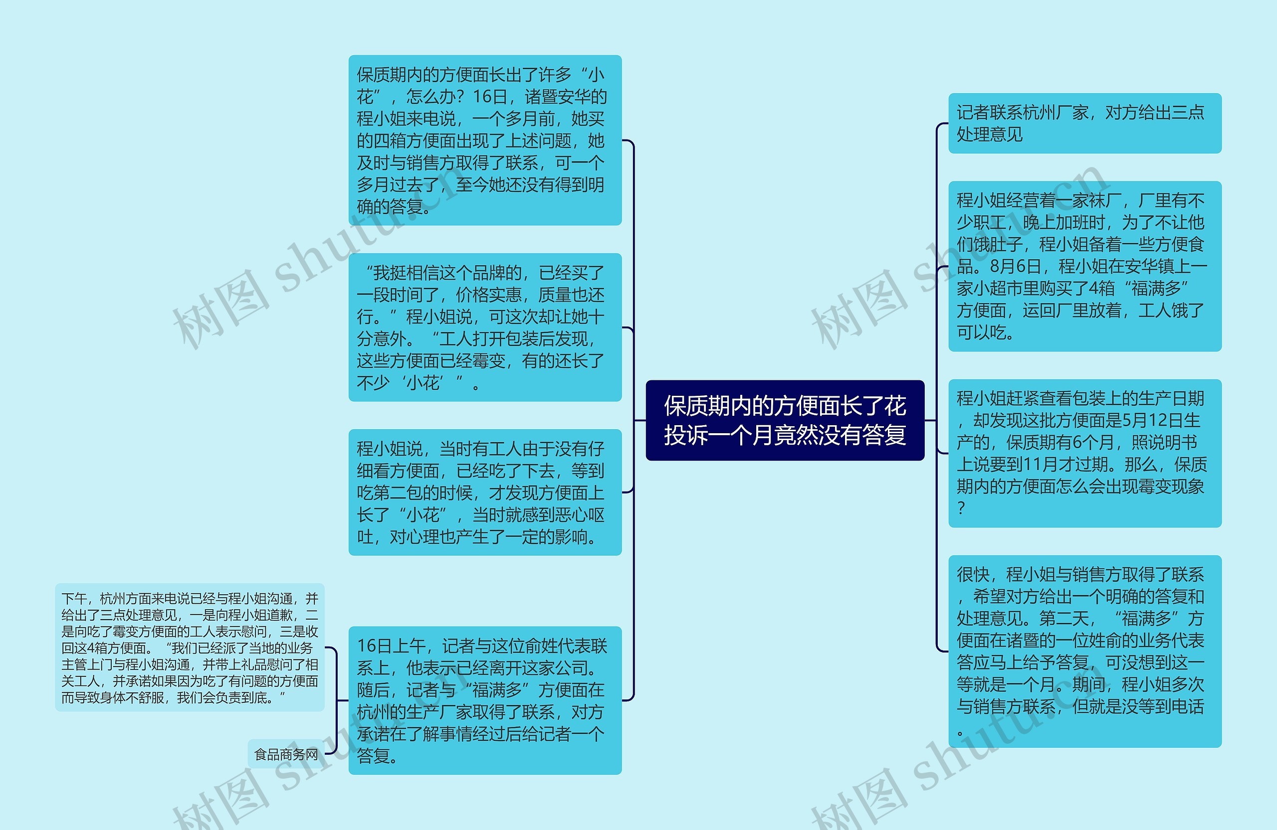 保质期内的方便面长了花投诉一个月竟然没有答复思维导图