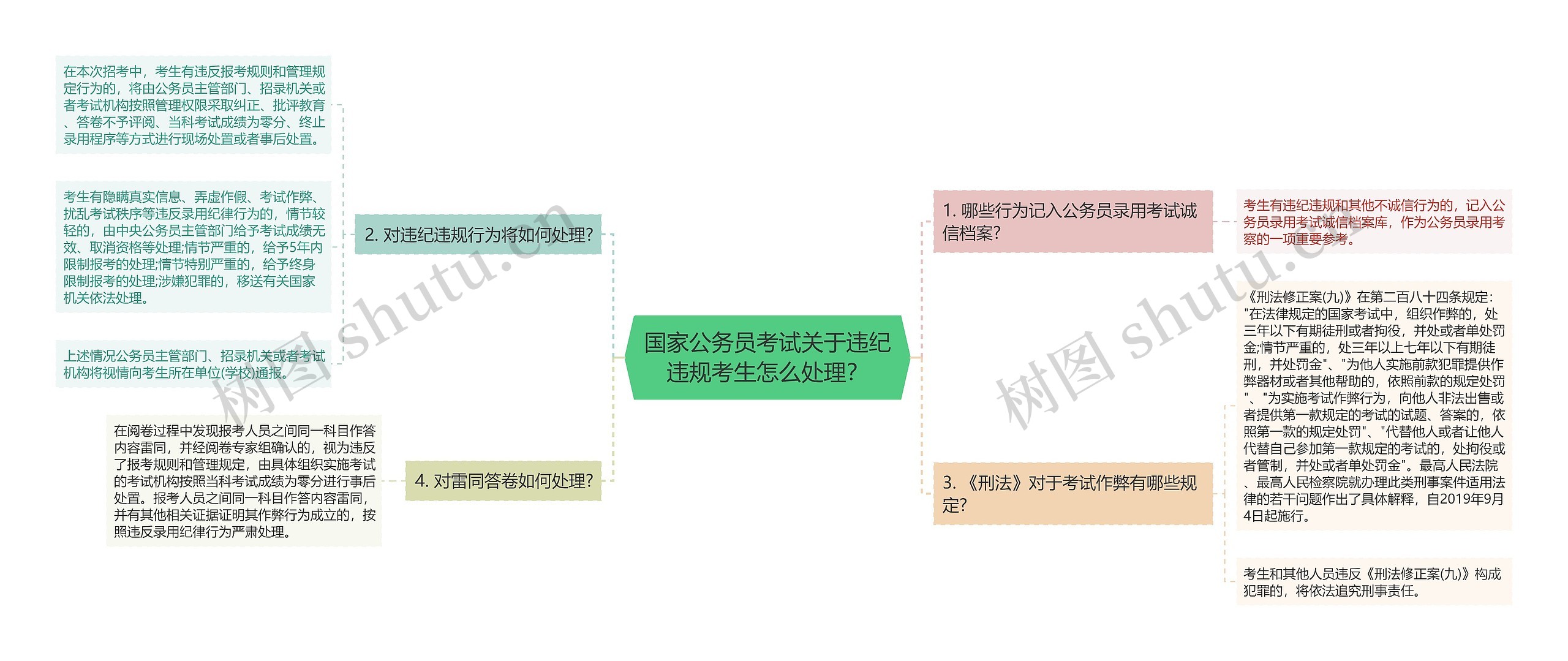 国家公务员考试关于违纪违规考生怎么处理？