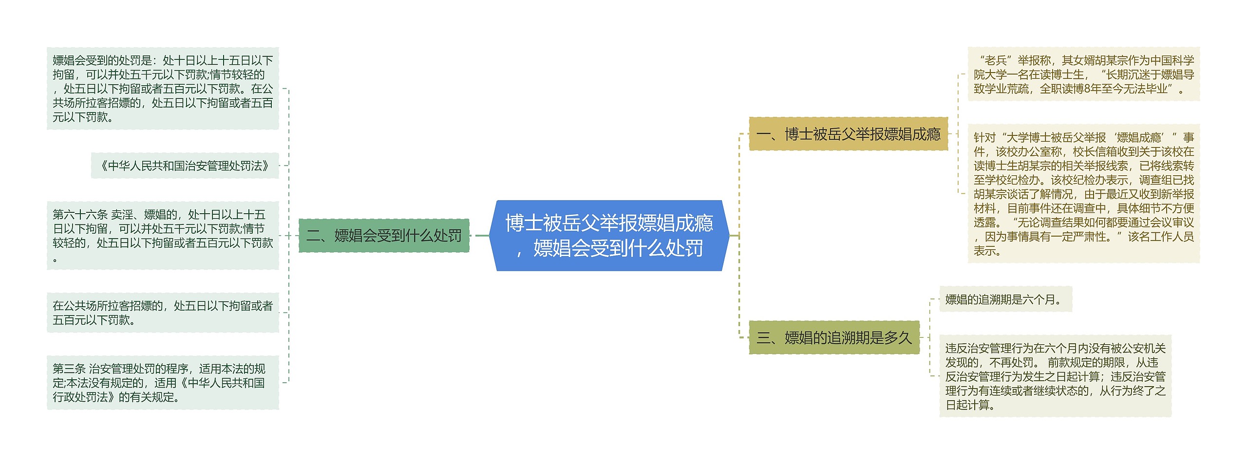 博士被岳父举报嫖娼成瘾，嫖娼会受到什么处罚