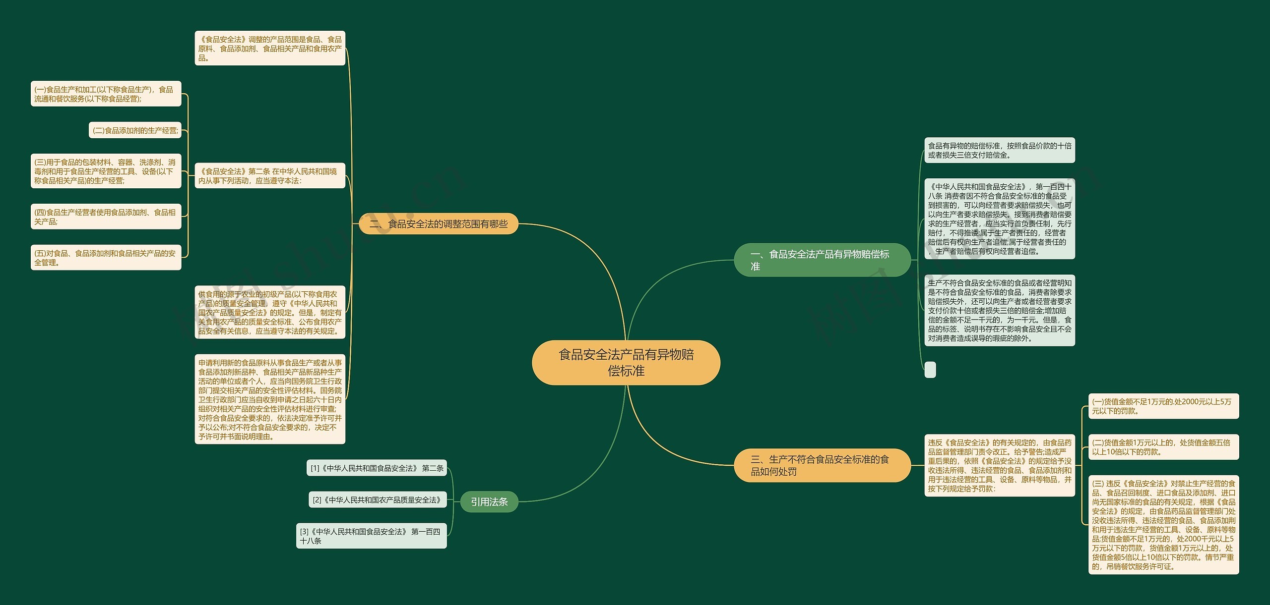 食品安全法产品有异物赔偿标准思维导图