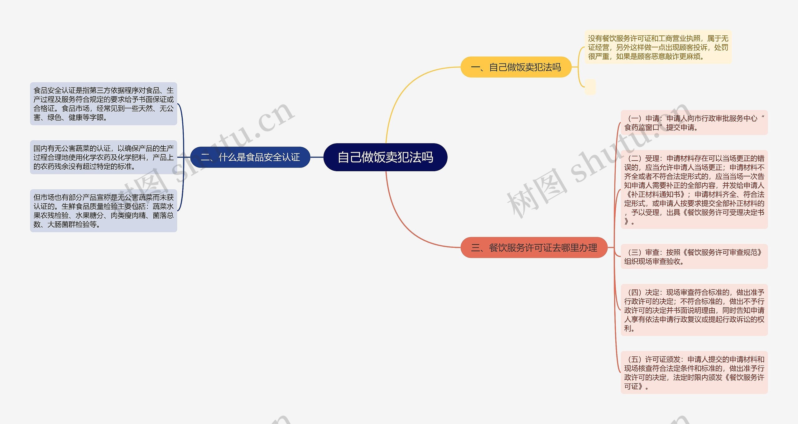 自己做饭卖犯法吗思维导图