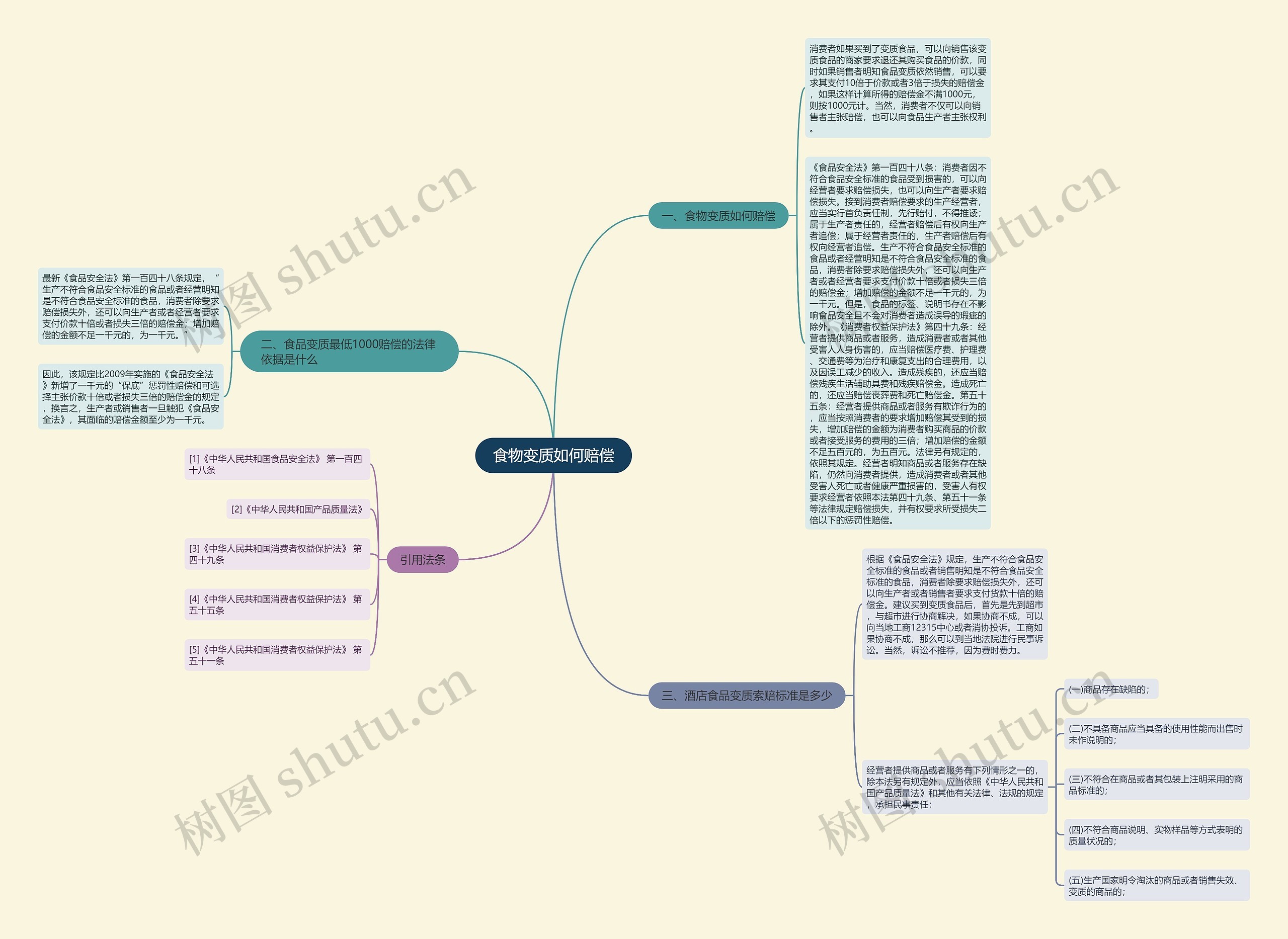 食物变质如何赔偿思维导图