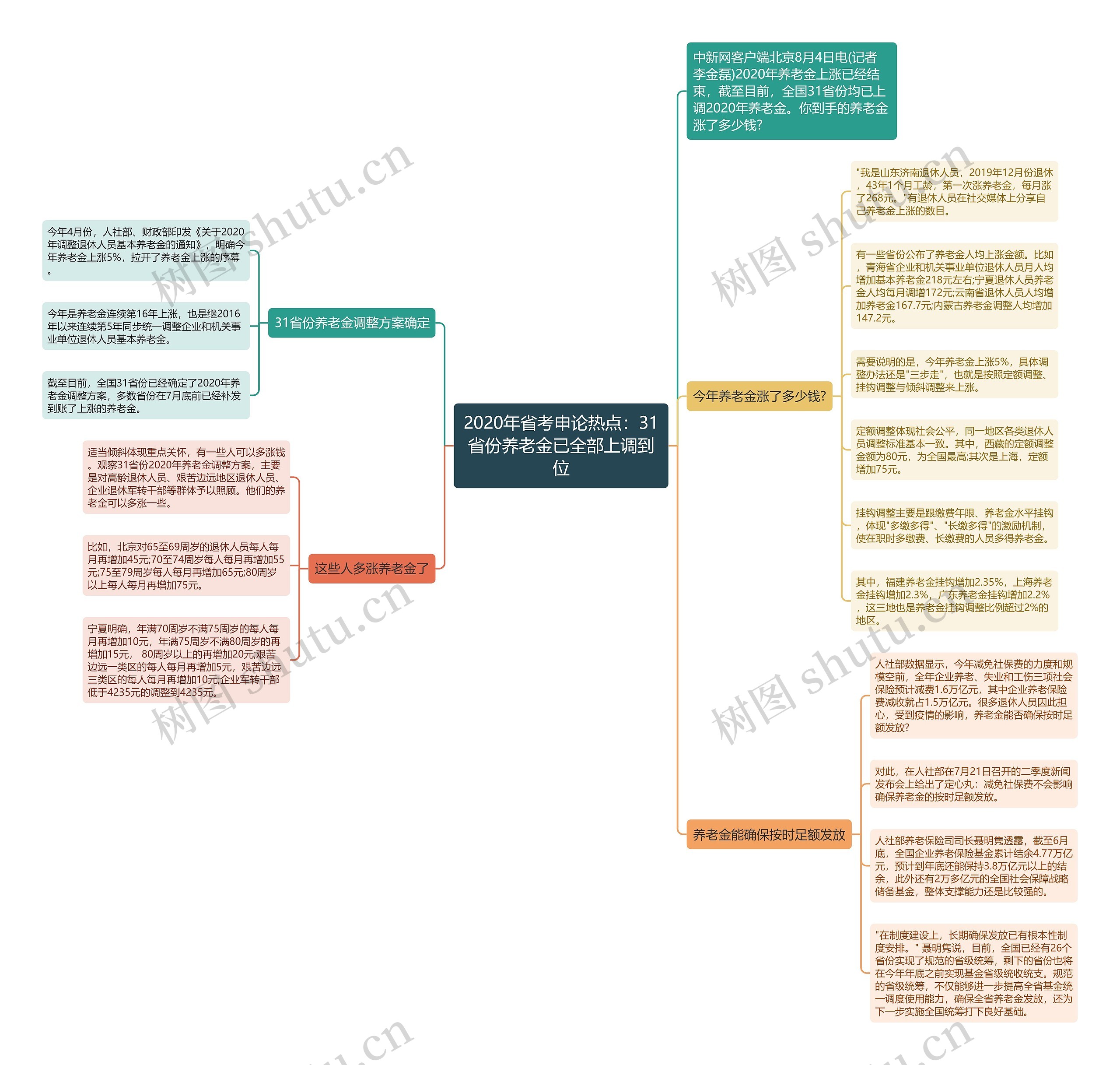 2020年省考申论热点：31省份养老金已全部上调到位思维导图