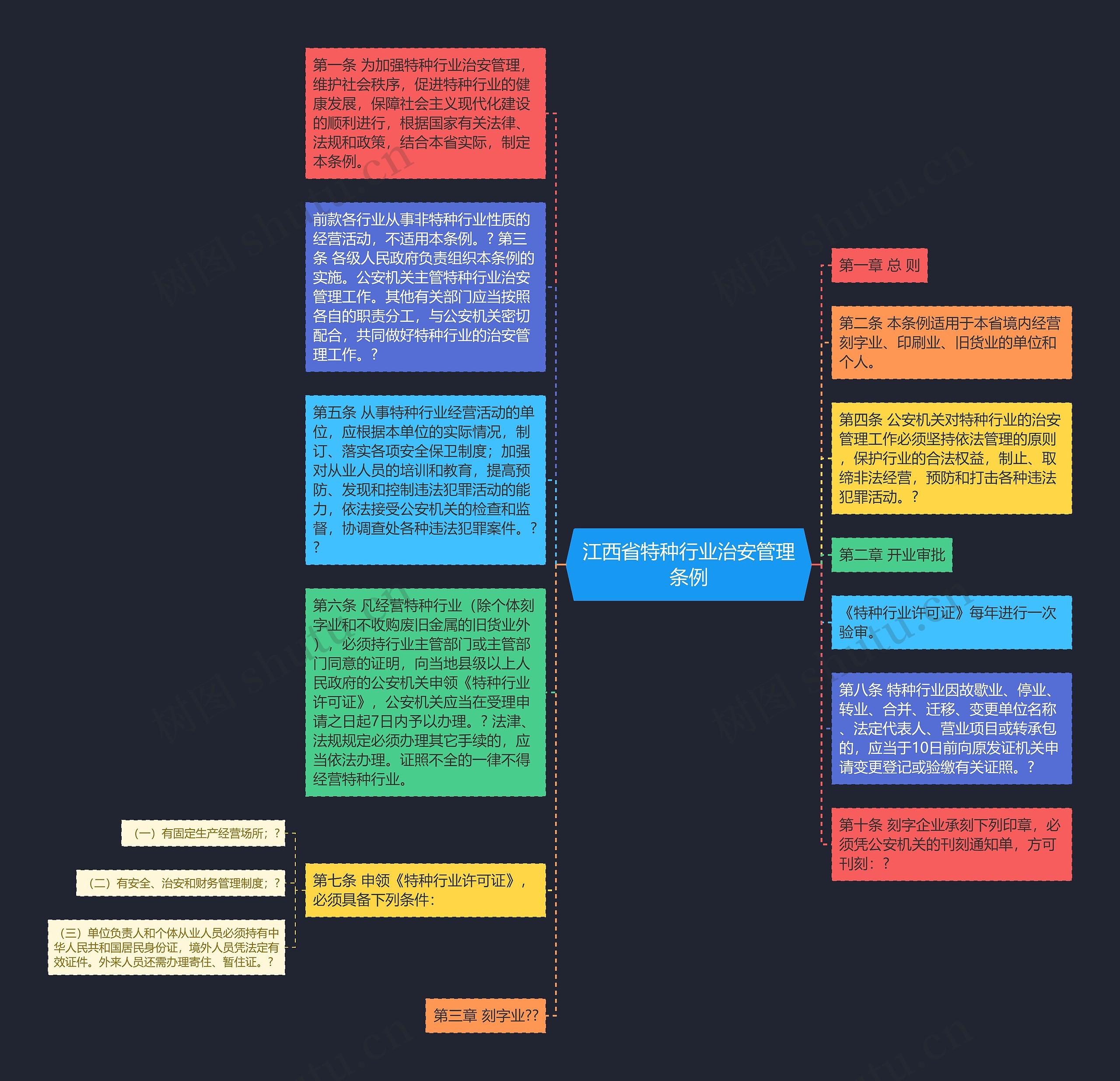 江西省特种行业治安管理条例思维导图