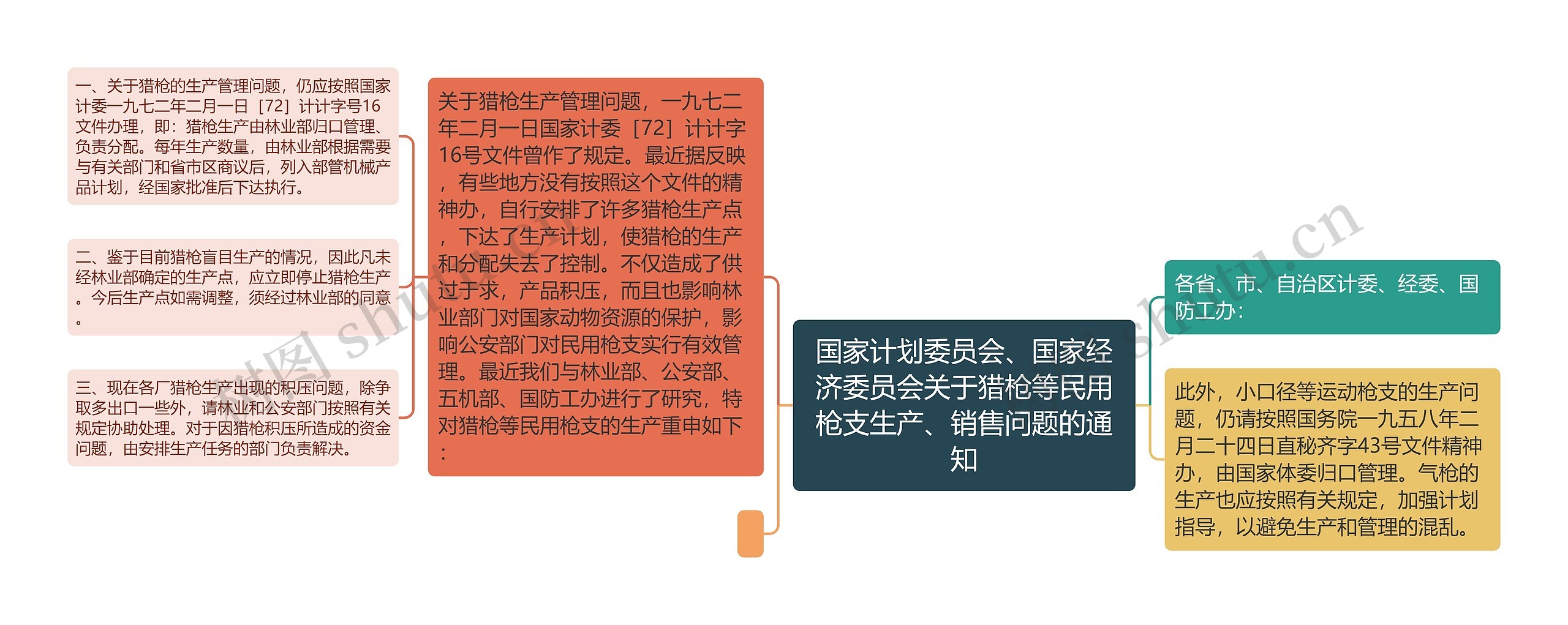 国家计划委员会、国家经济委员会关于猎枪等民用枪支生产、销售问题的通知思维导图