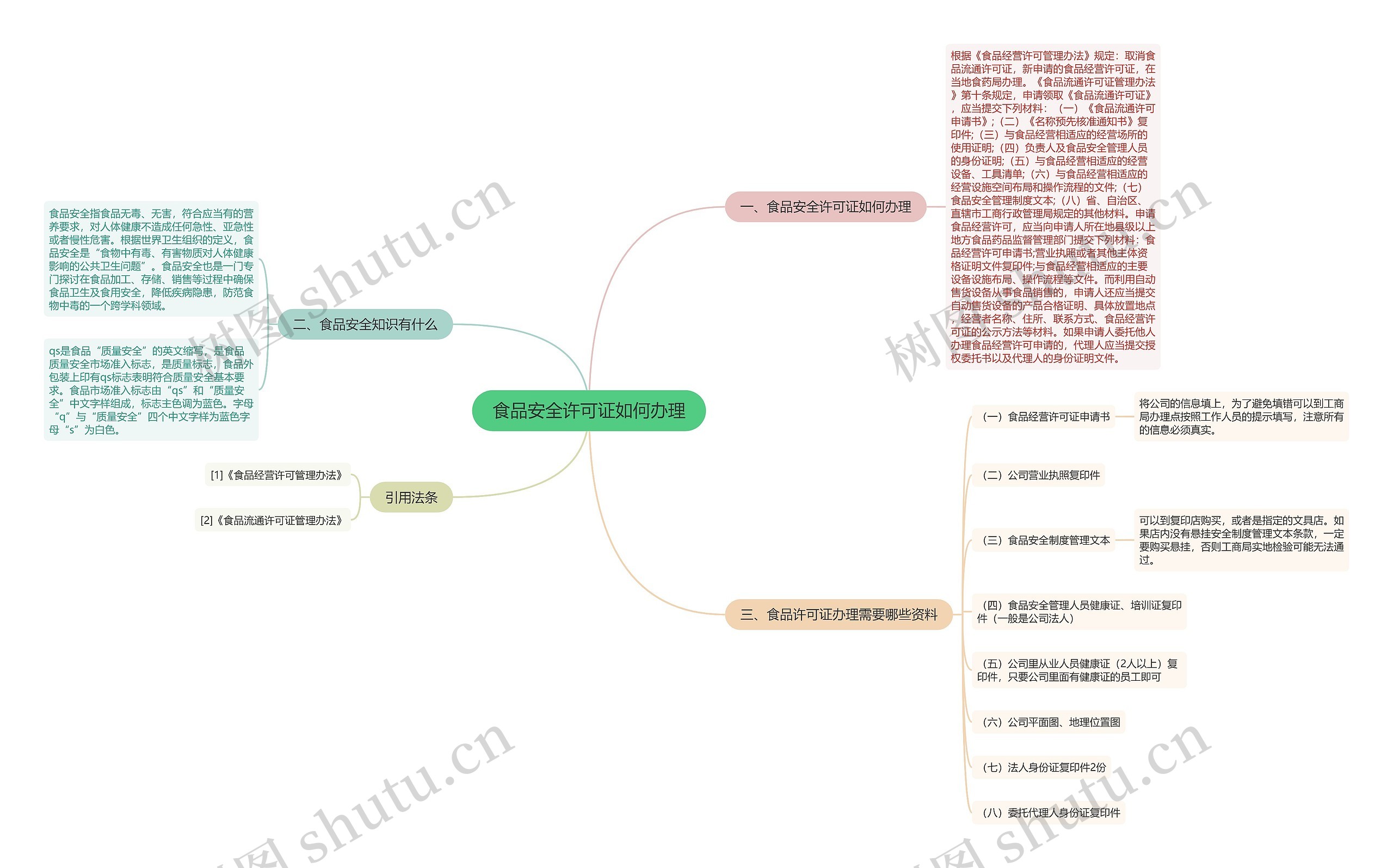 食品安全许可证如何办理思维导图