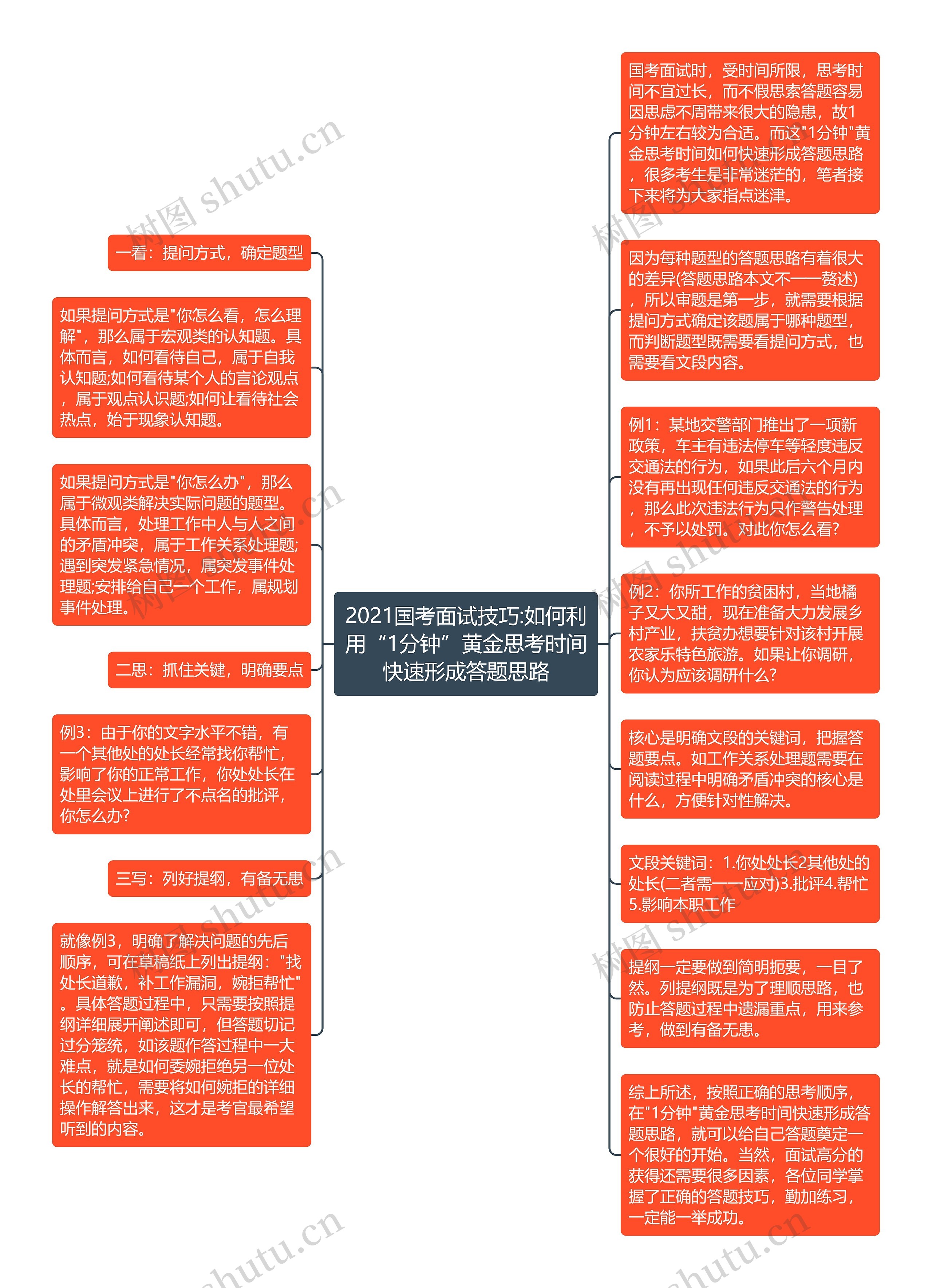 2021国考面试技巧:如何利用“1分钟”黄金思考时间快速形成答题思路思维导图