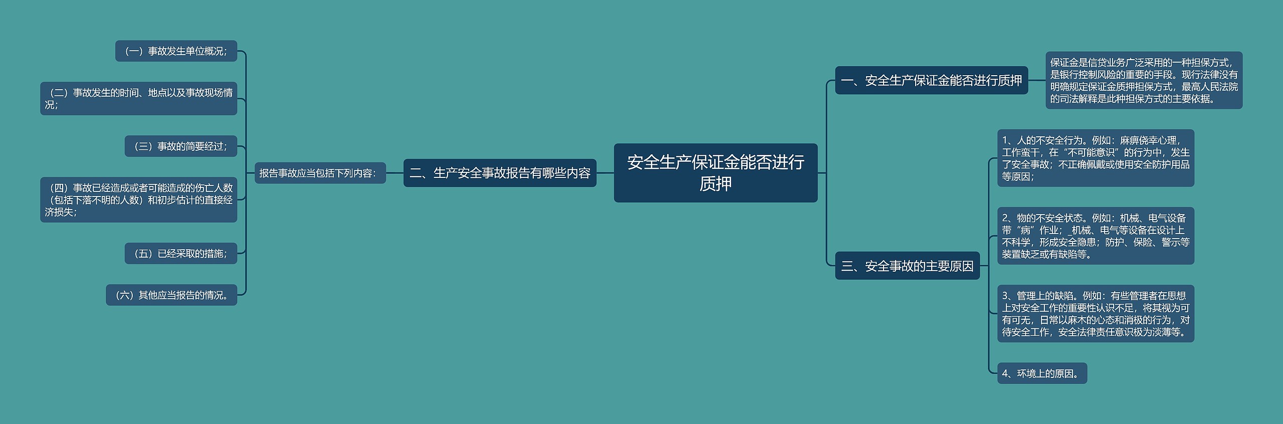 安全生产保证金能否进行质押思维导图