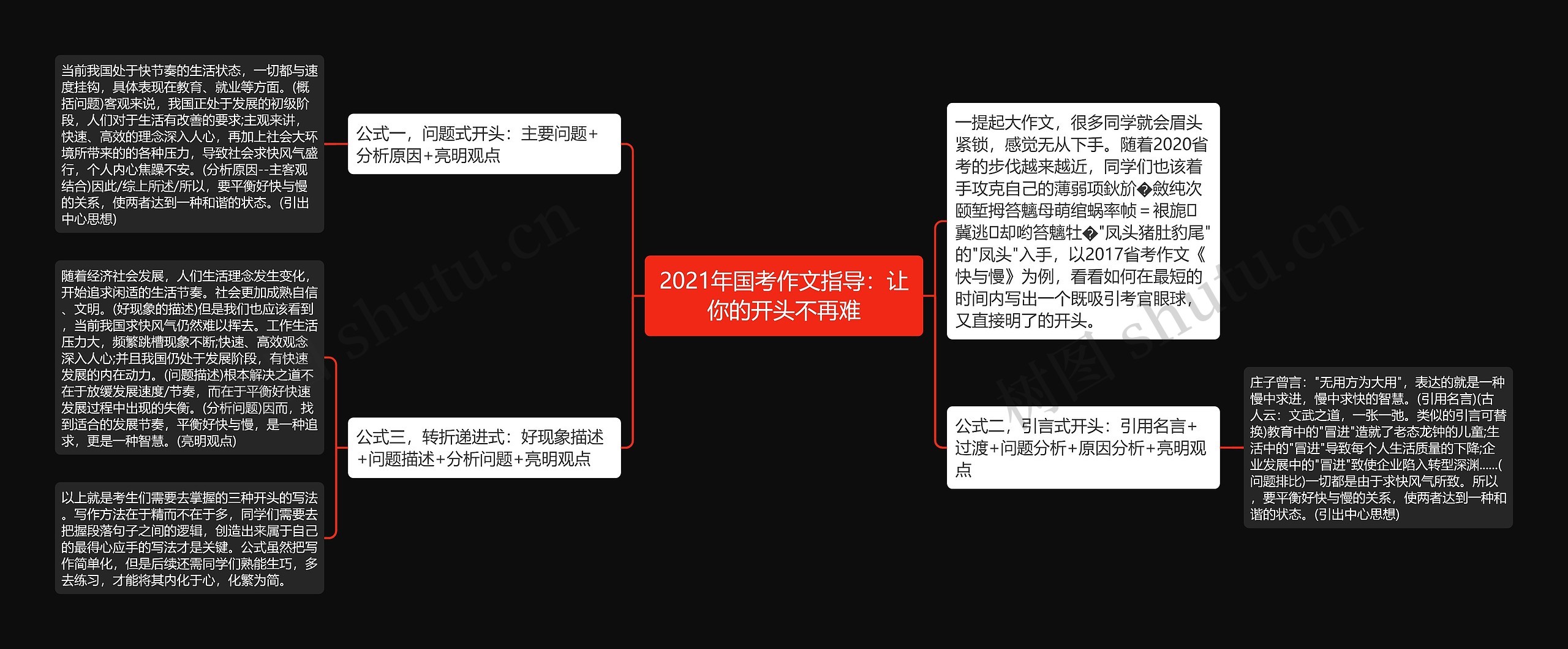 2021年国考作文指导：让你的开头不再难思维导图