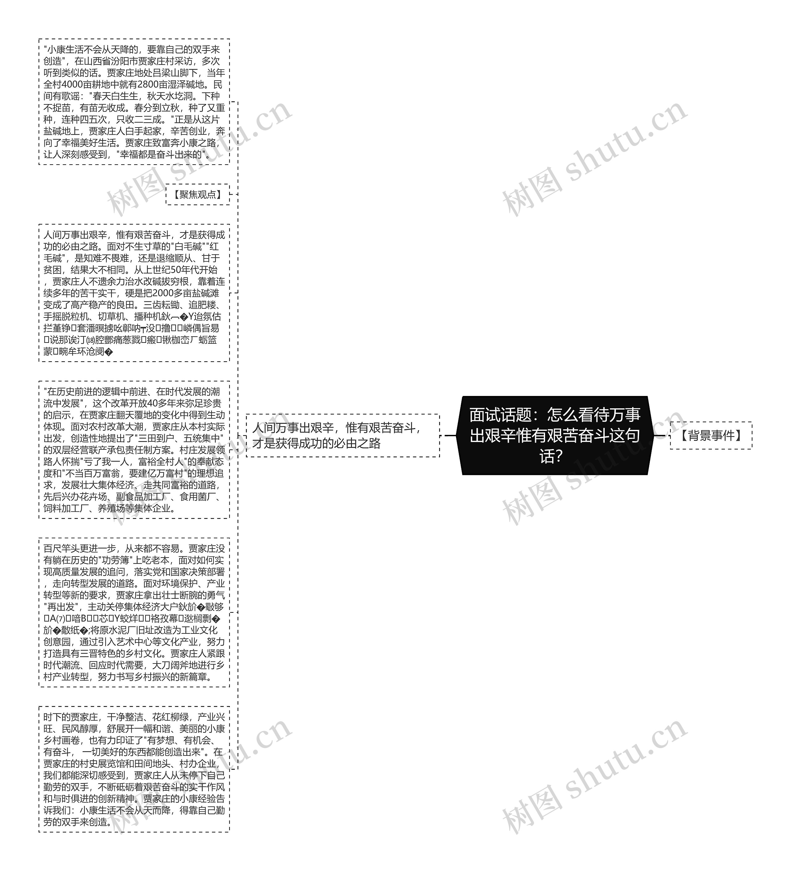 面试话题：怎么看待万事出艰辛惟有艰苦奋斗这句话？思维导图