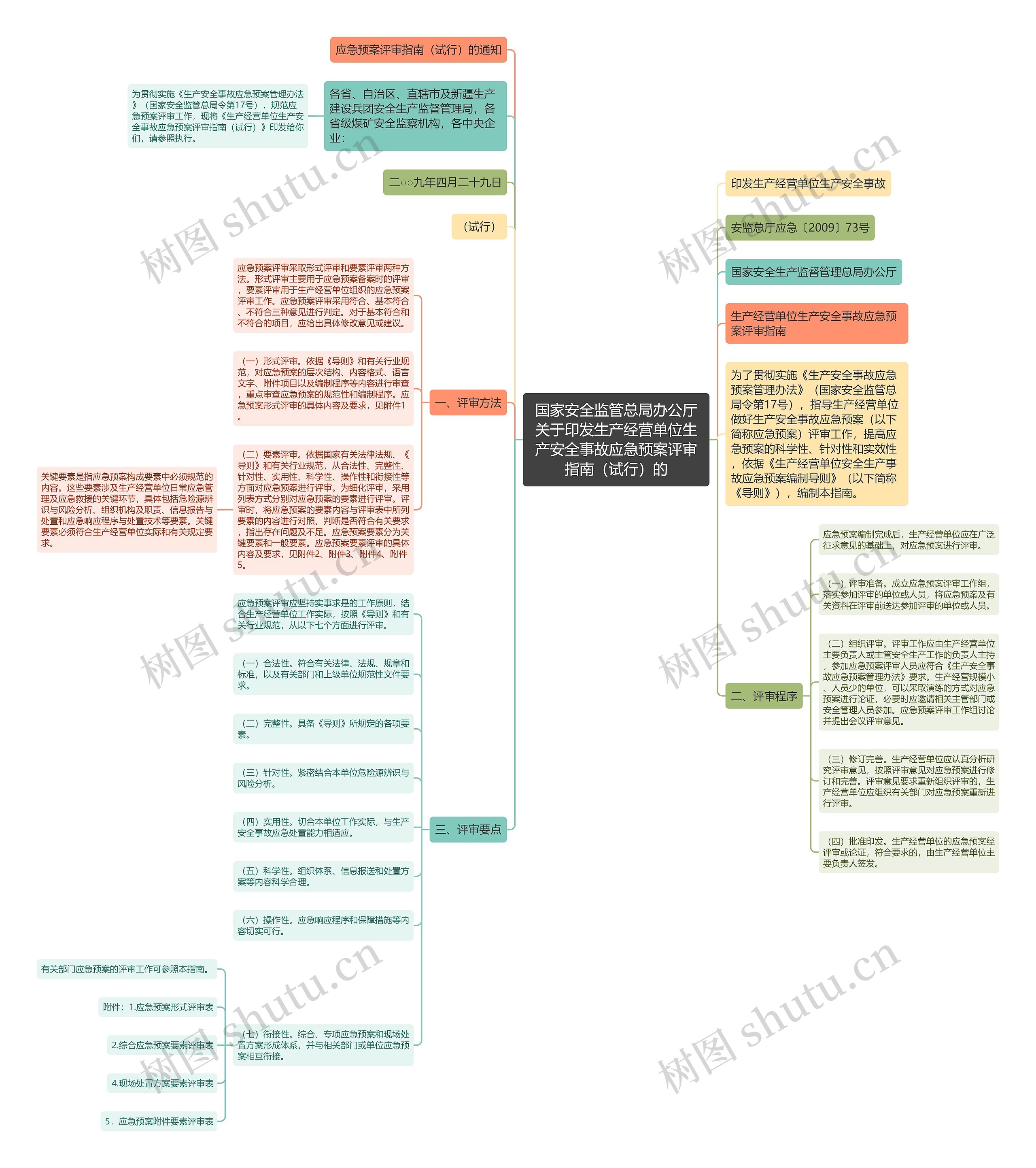 国家安全监管总局办公厅关于印发生产经营单位生产安全事故应急预案评审指南（试行）的思维导图