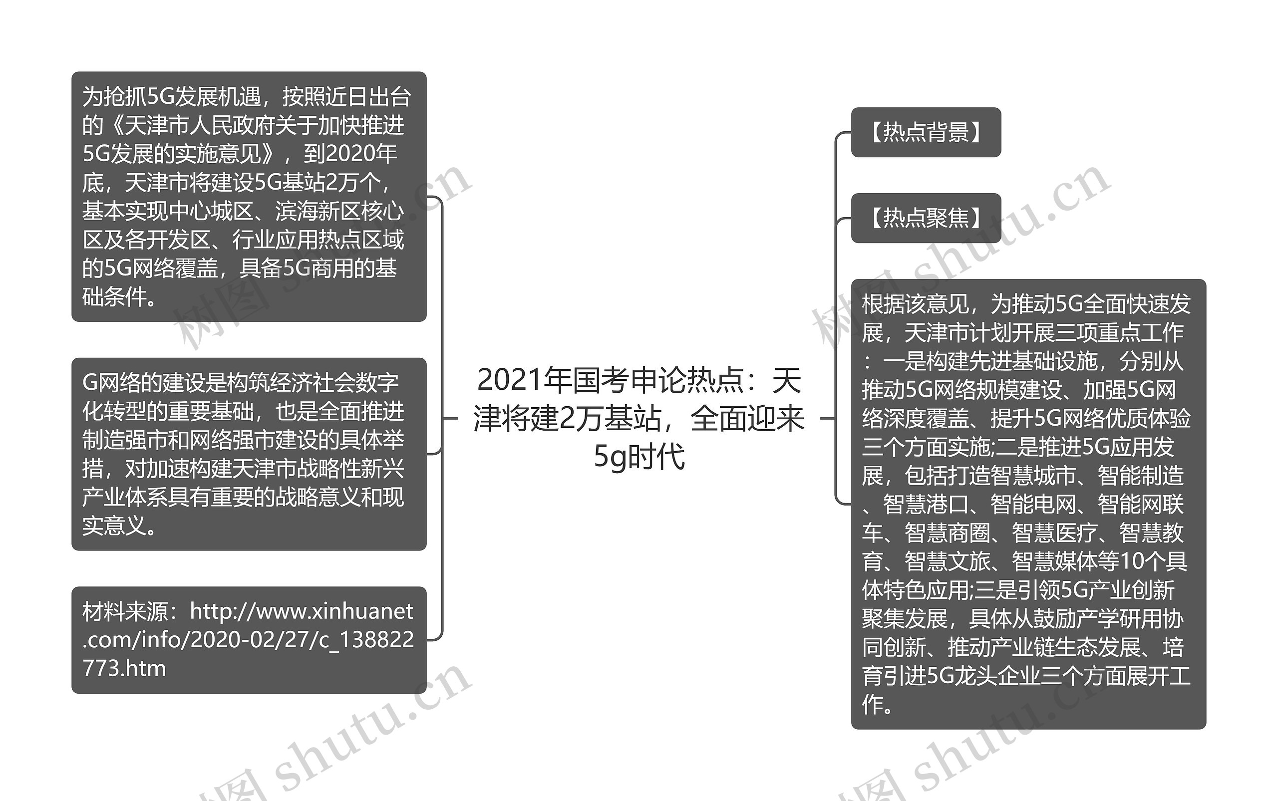 2021年国考申论热点：天津将建2万基站，全面迎来5g时代思维导图