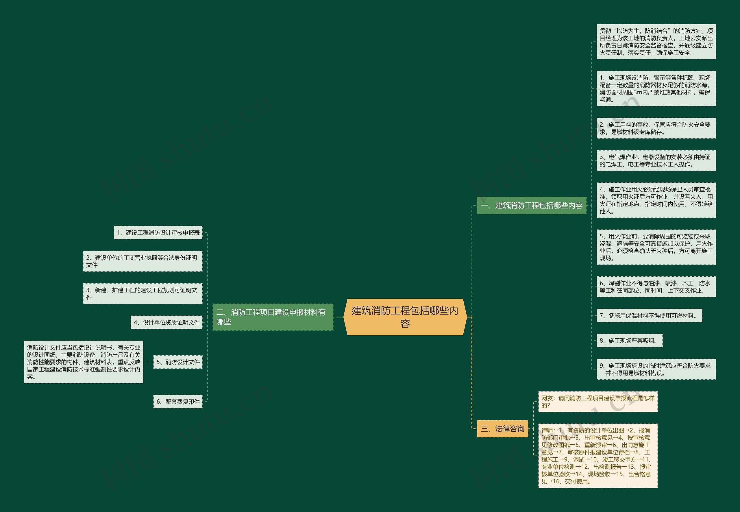 建筑消防工程包括哪些内容思维导图